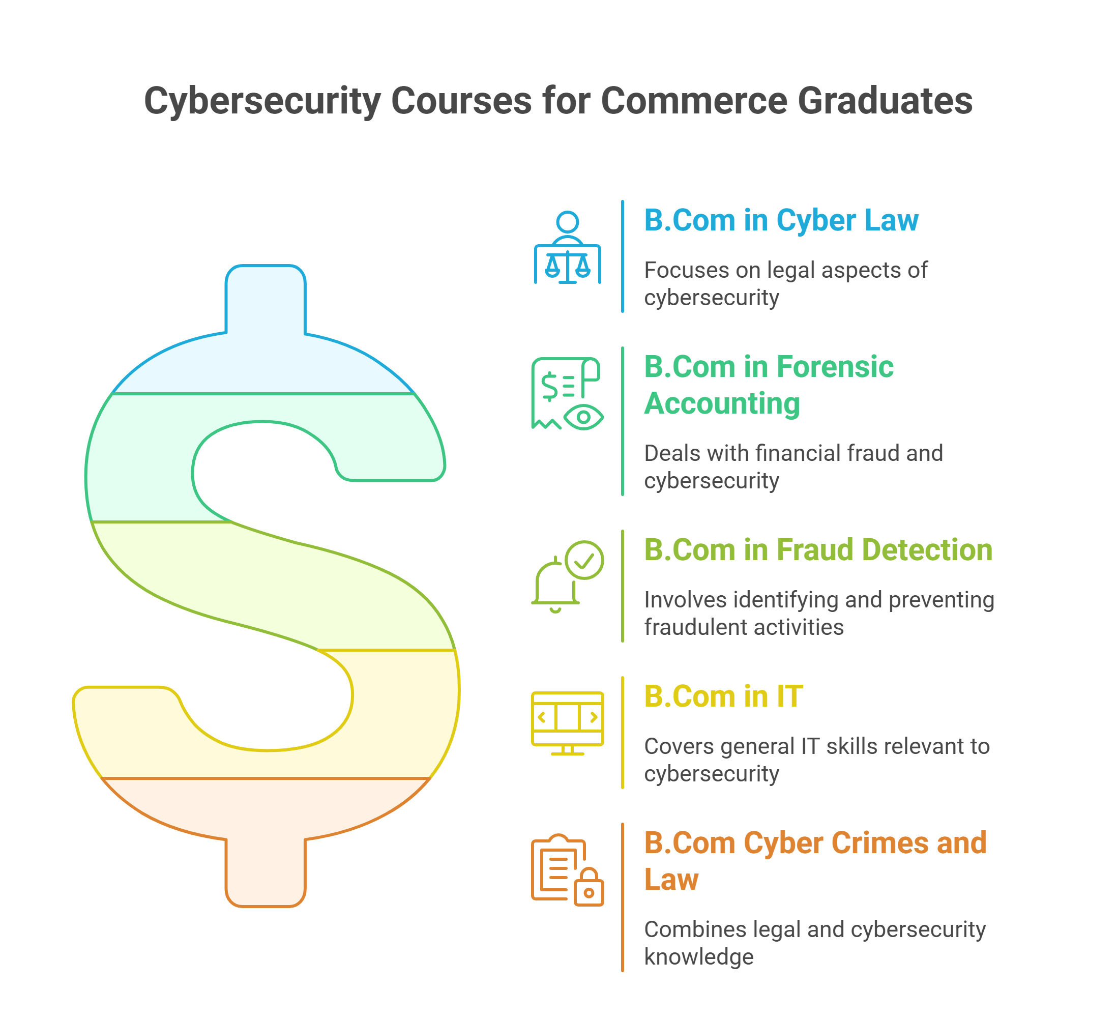 Cybersecurity Courses for Commerce Graduates Cybersecurity Courses for Commerce Graduates