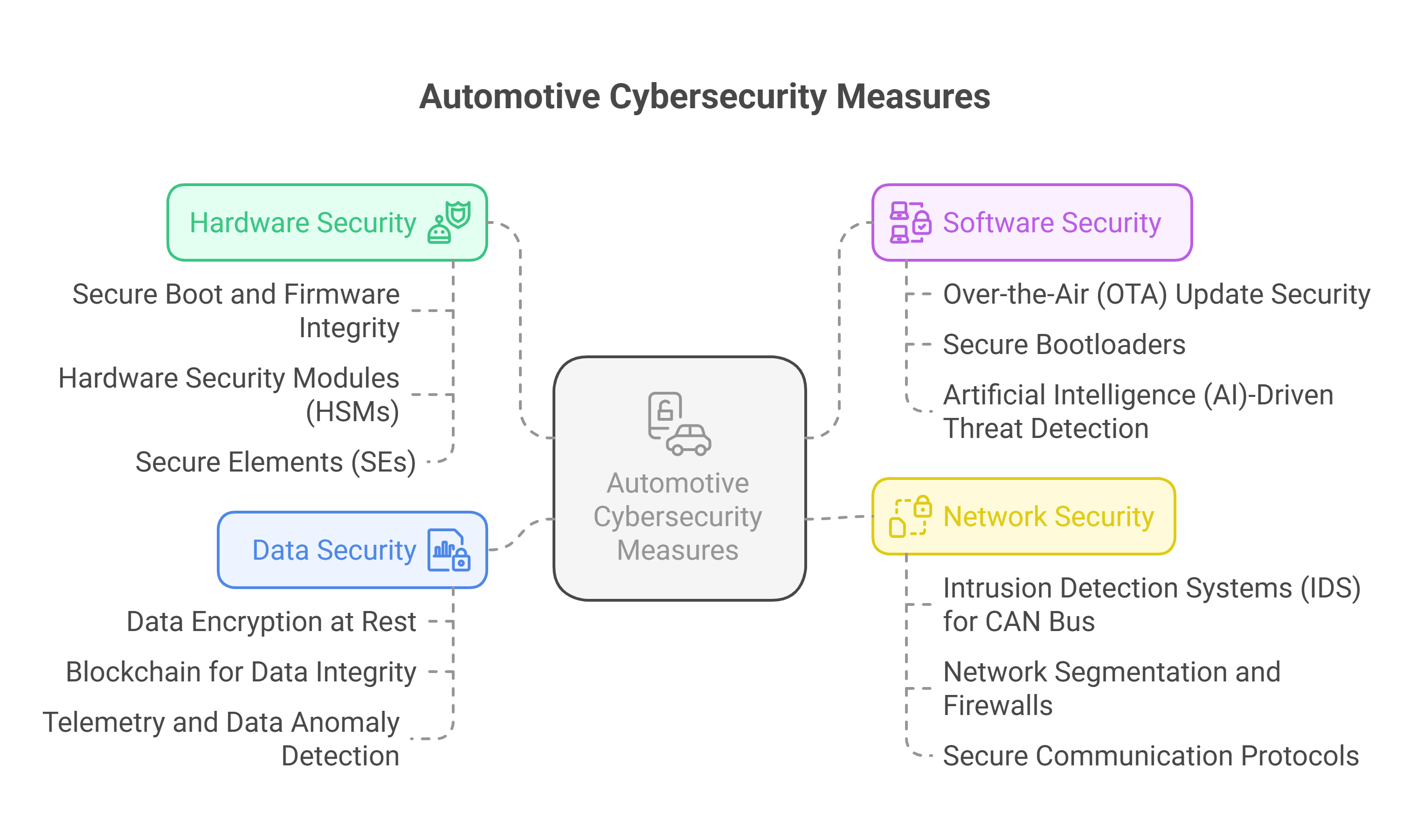 Automotive cybersecurity measures Automotive cybersecurity measures