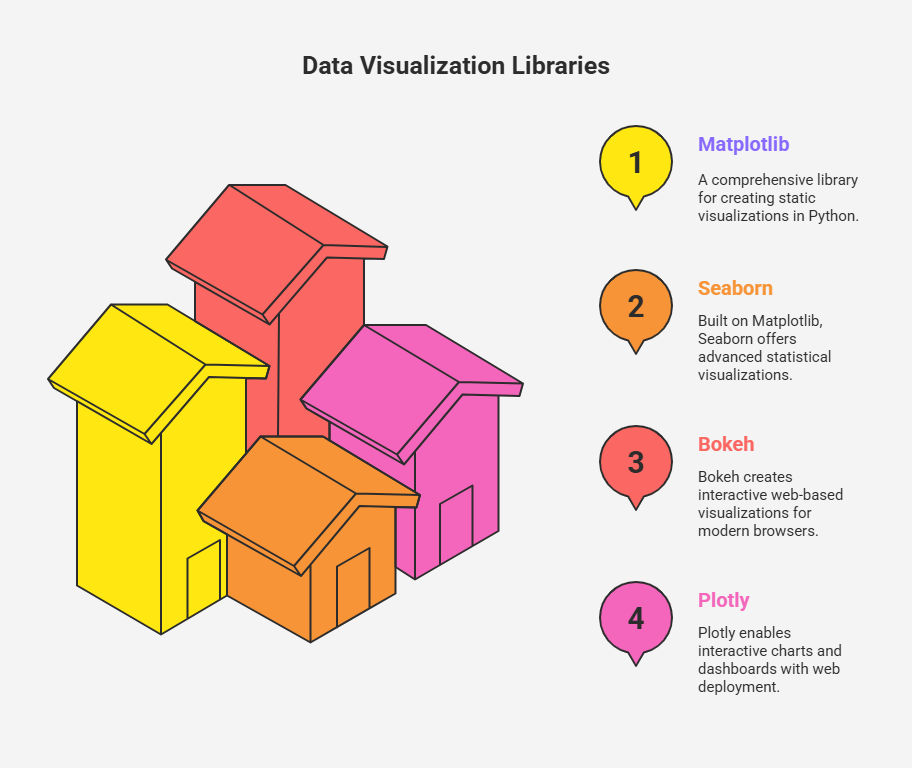 Data Visualization Libraries Data Visualization Libraries