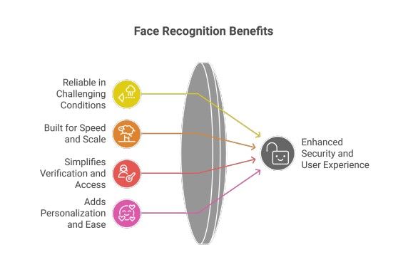 Face recognition using machine learning advantages