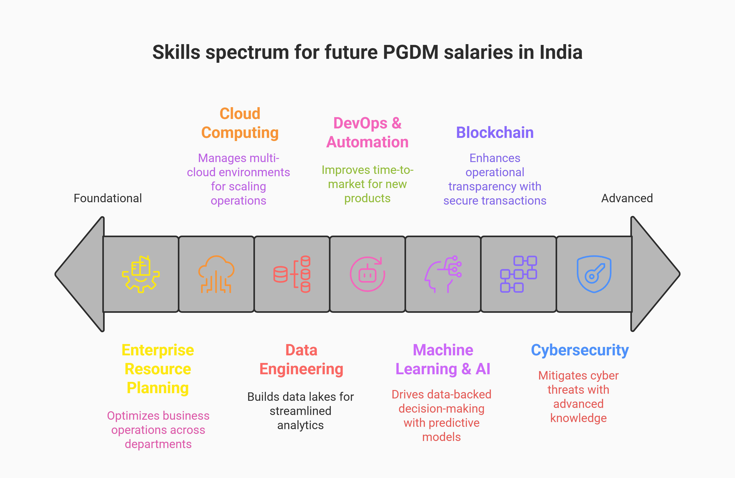 Skills spectrum for future PGDM salaries in India Skills spectrum for future PGDM salaries in India
