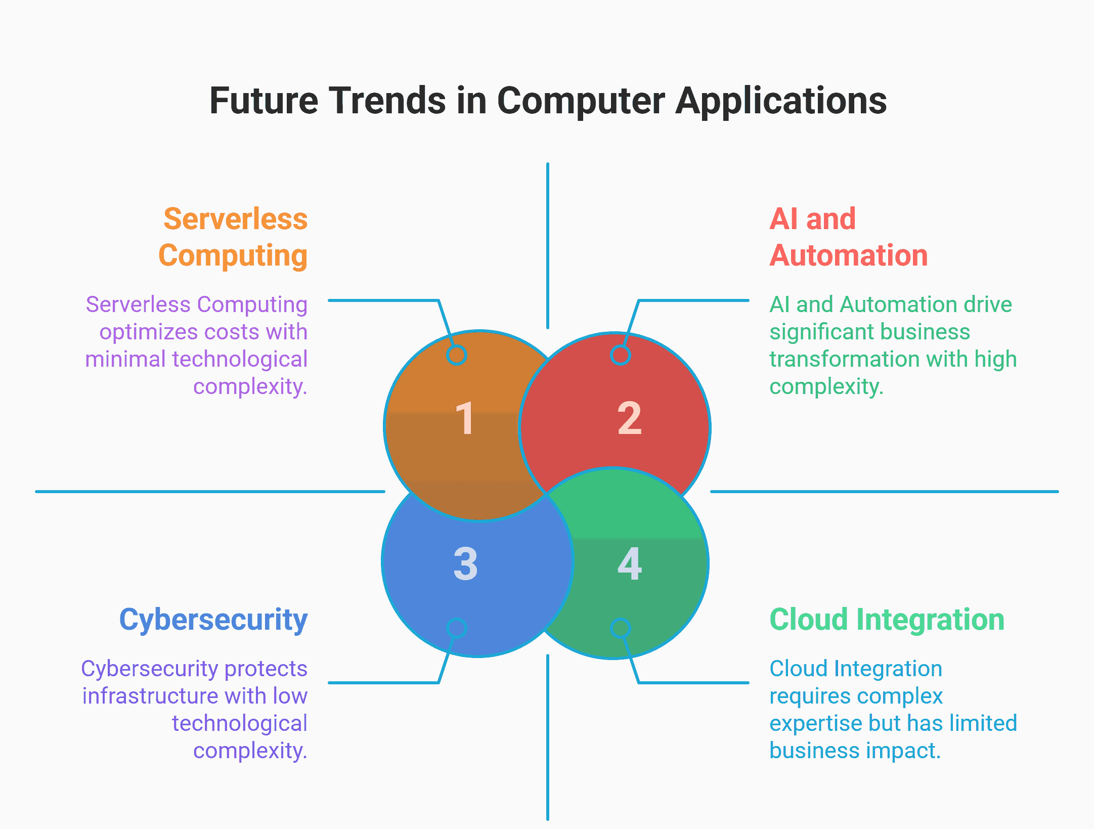 Future Trends in Computer Application Future Trends in Computer Application