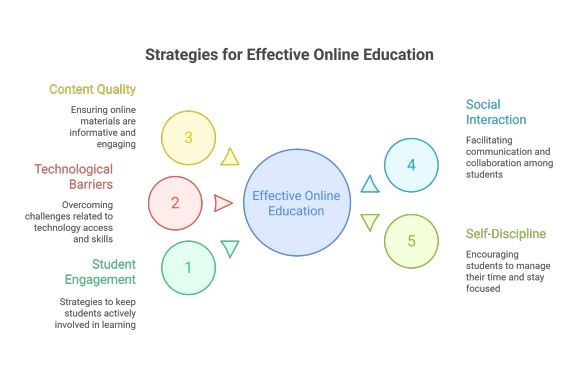 How to Overcome Online Education Challenges