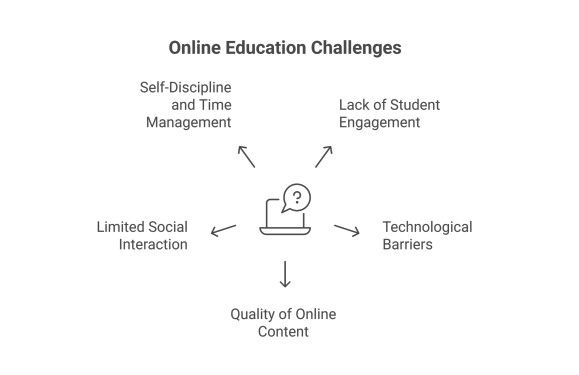 Challenges in Online Education