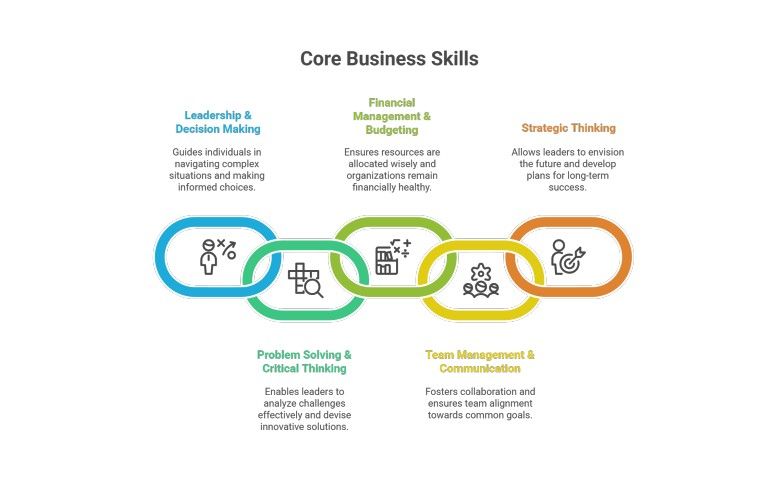 Skills developed through a business administration course Skills developed through a business administration course
