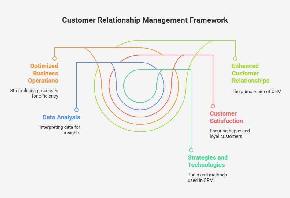 Customer Relationship Management Framework Customer Relationship Management Framework