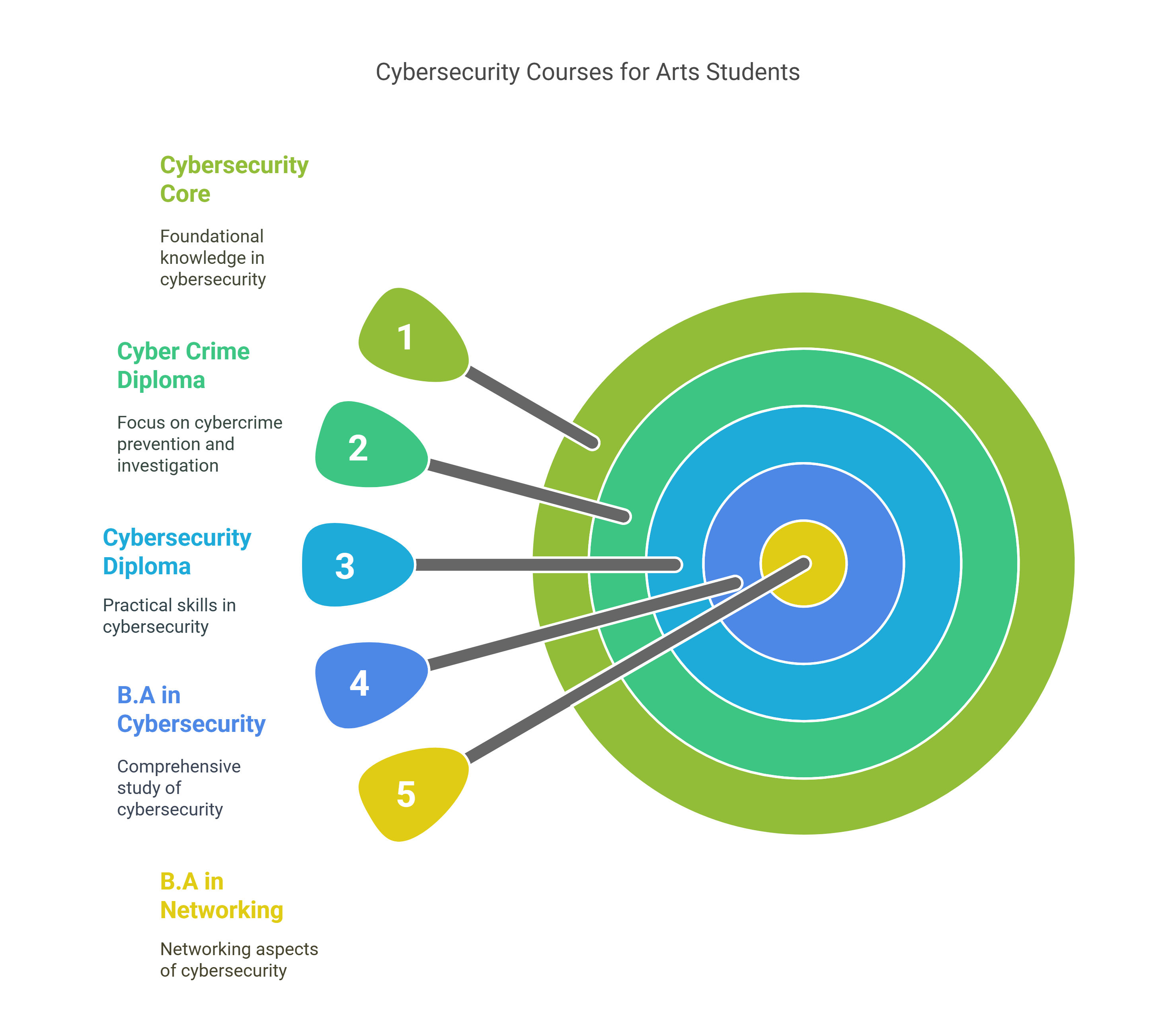 Cybersecurity Courses for Arts Students Cybersecurity Courses for Arts Students
