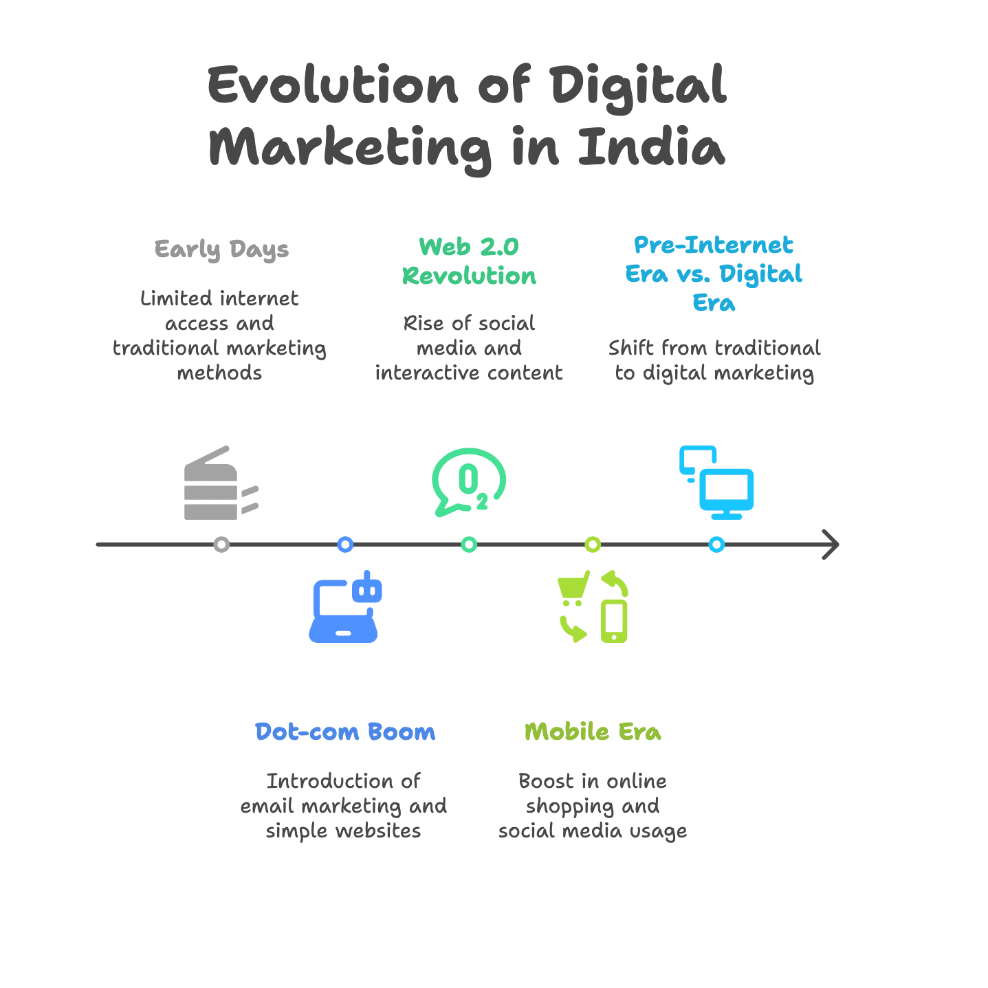 Evolution of Digital Marketing in India