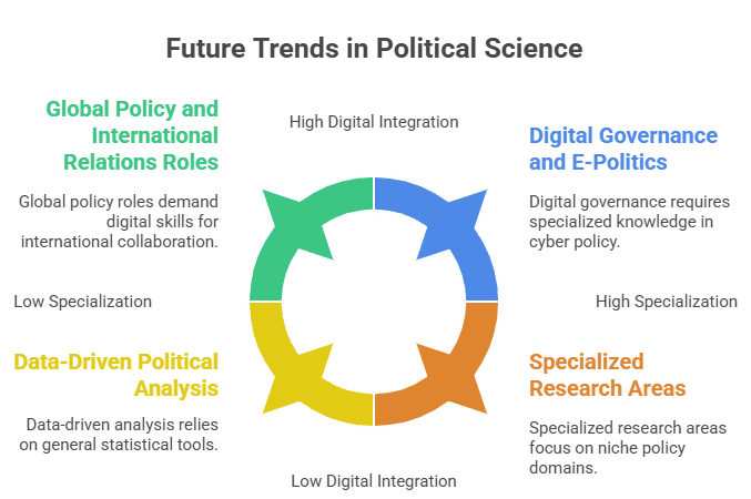 A visual representation of showing future trends in political science: global policy, data-driven analysis, digital governance, and specialized research areas with varying digital integration and specialization levels. A visual representation of showing future trends in political science: global policy, data-driven analysis, digital governance, and specialized research areas with varying digital integration and specialization levels.
