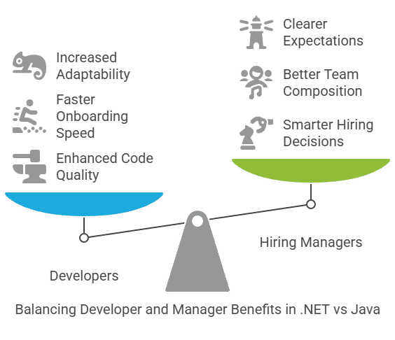 Balancing Developer and Manager Benefits in .NET vs Java Balancing Developer and Manager Benefits in .NET vs Java