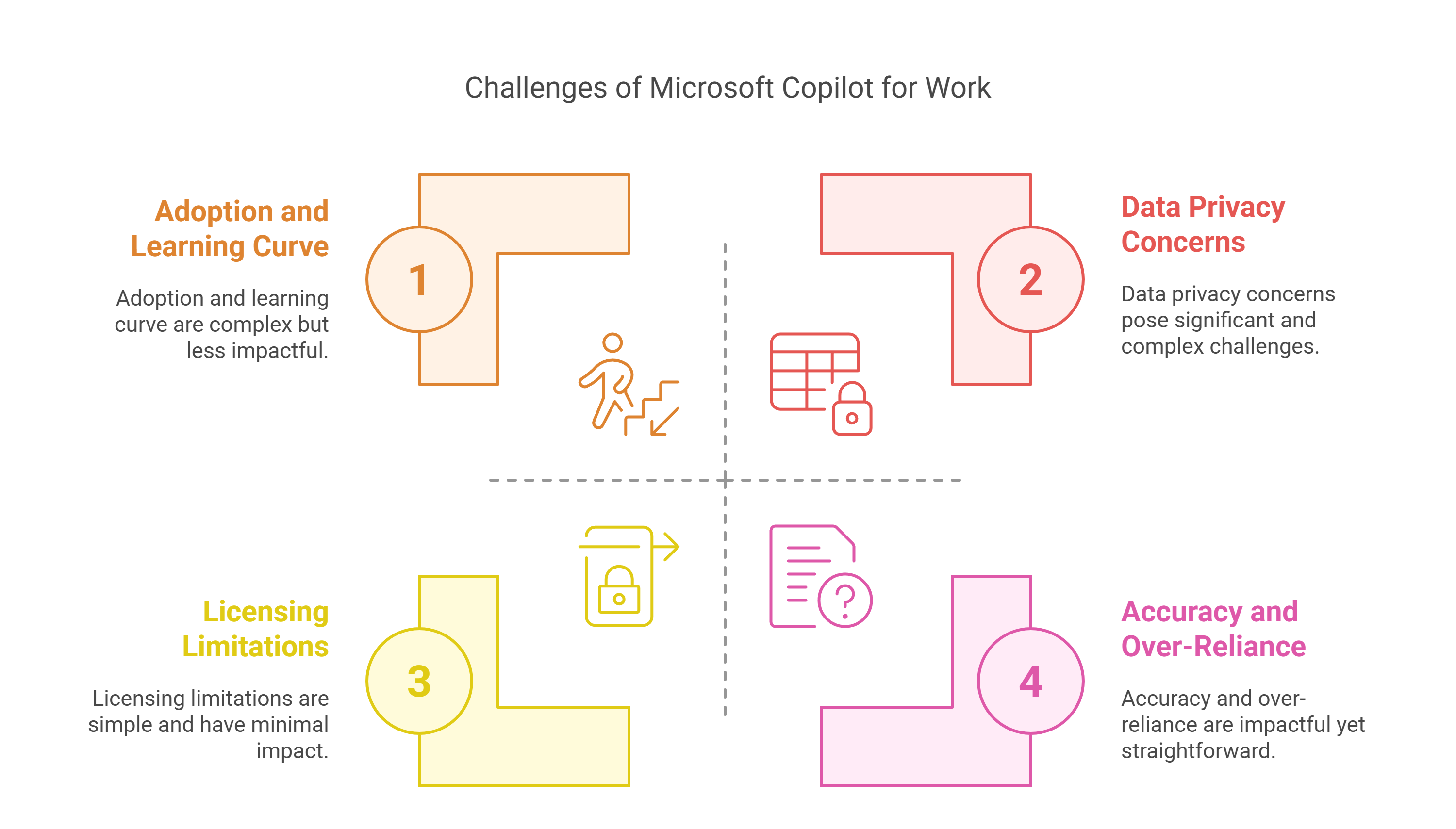 Challenges of Using Microsoft Copilot for Work Challenges of Using Microsoft Copilot for Work