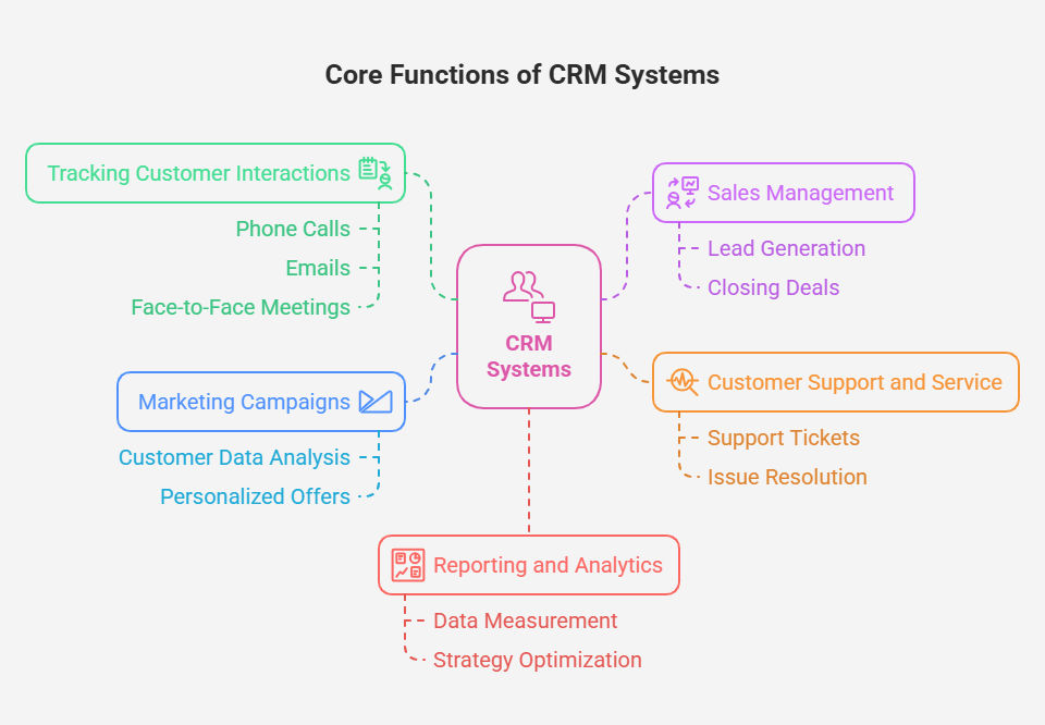 Core functions of CRM Systems Core functions of CRM Systems