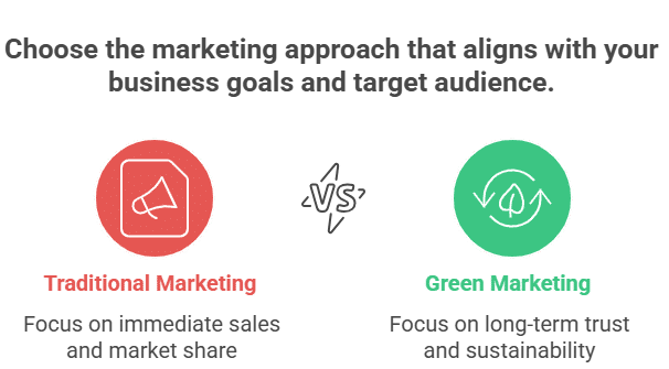 A visual representation of comparison of Traditional Marketing vs Green Marketing showing focus on sales and market share versus long-term trust and sustainability. A visual representation of comparison of Traditional Marketing vs Green Marketing showing focus on sales and market share versus long-term trust and sustainability.