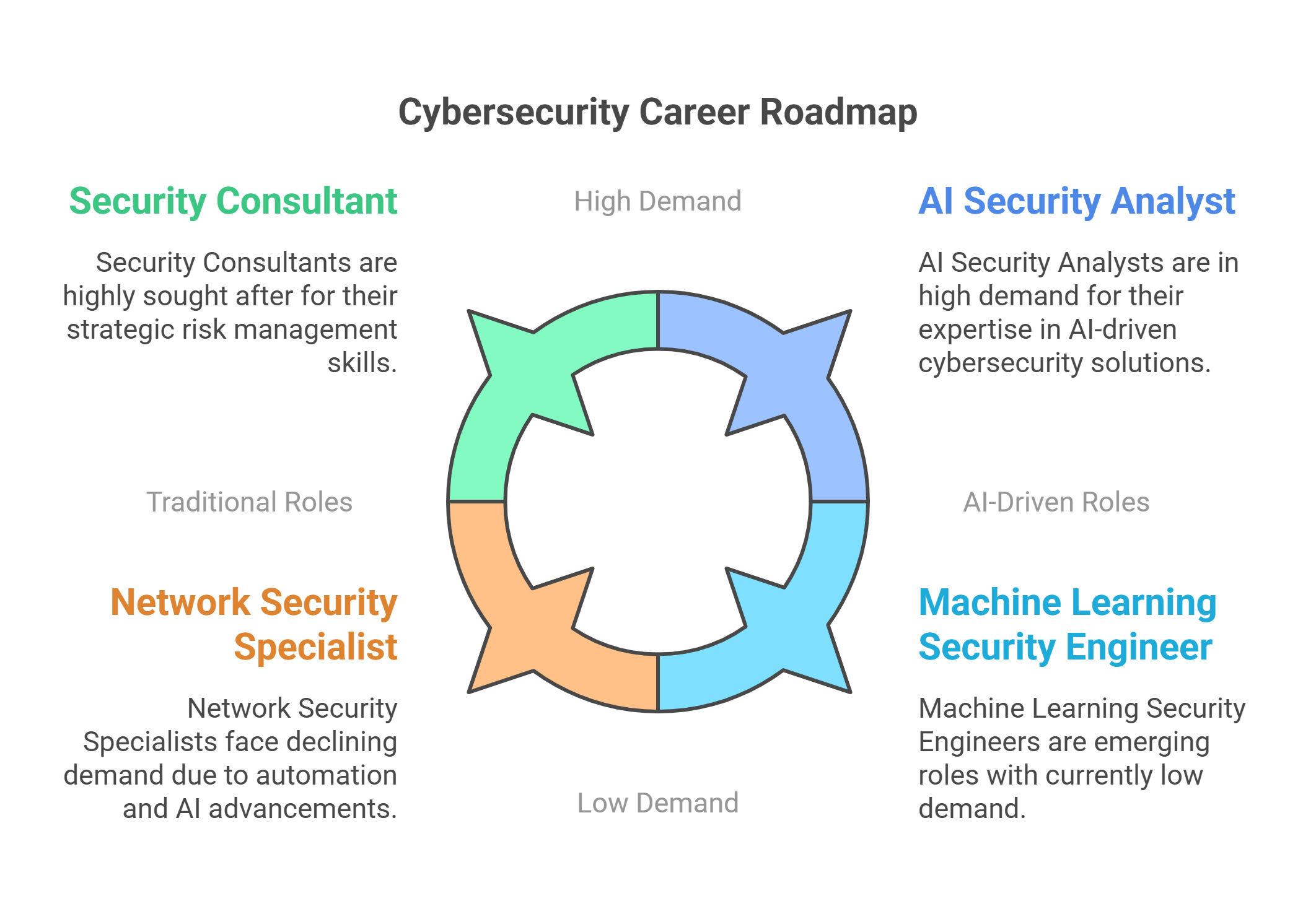 How AI is Reshaping Cybersecurity Careers in 2025? How AI is Reshaping Cybersecurity Careers in 2025?