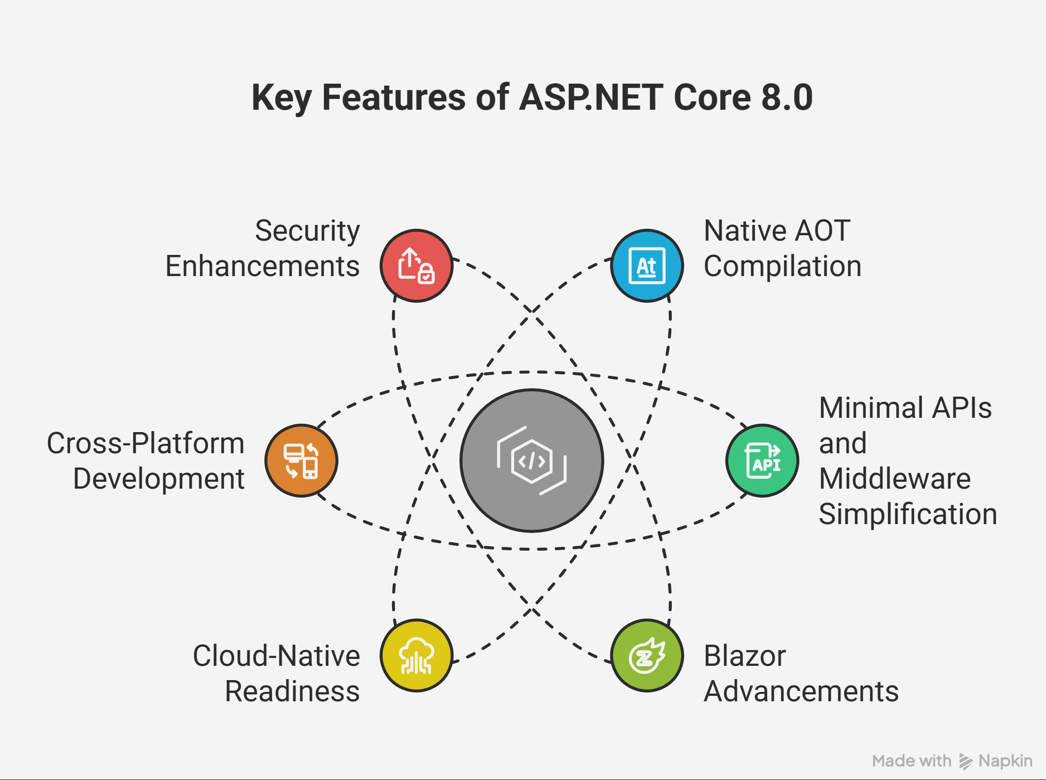 Key Features of ASP.NET Core 8.0 Key Features of ASP.NET Core 8.0