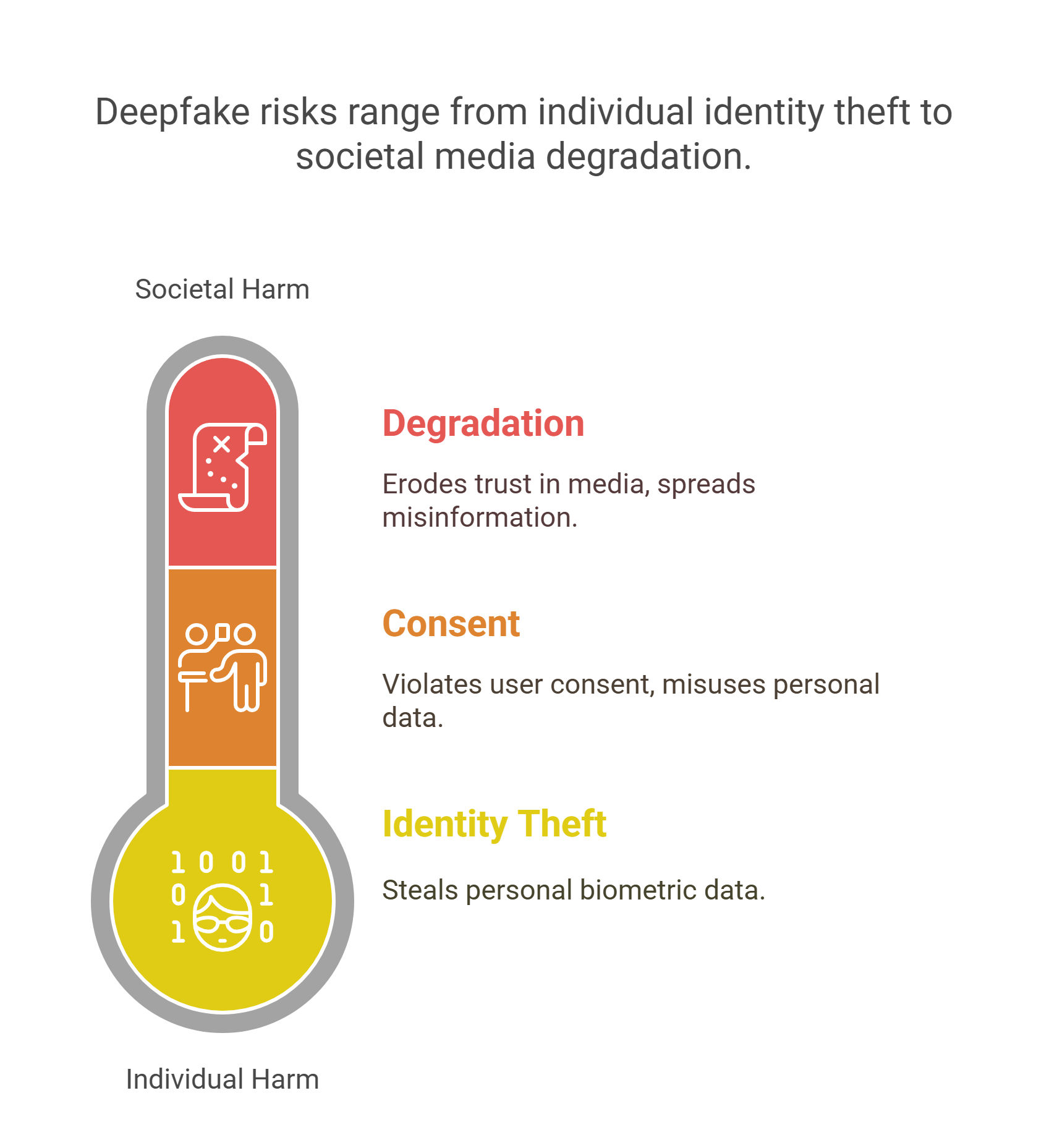 Deepfake Risk range