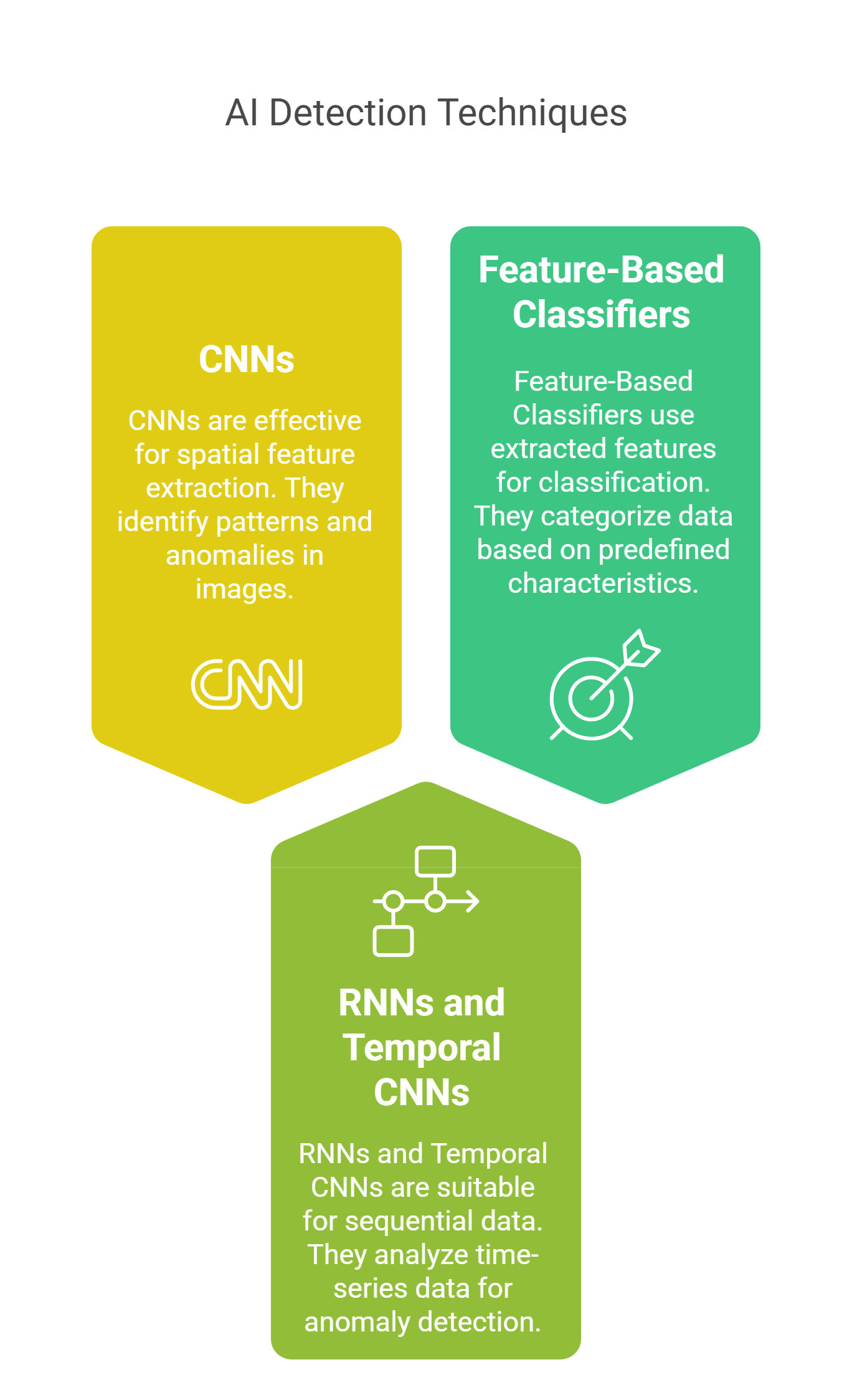 AI-Based Detection Techniques