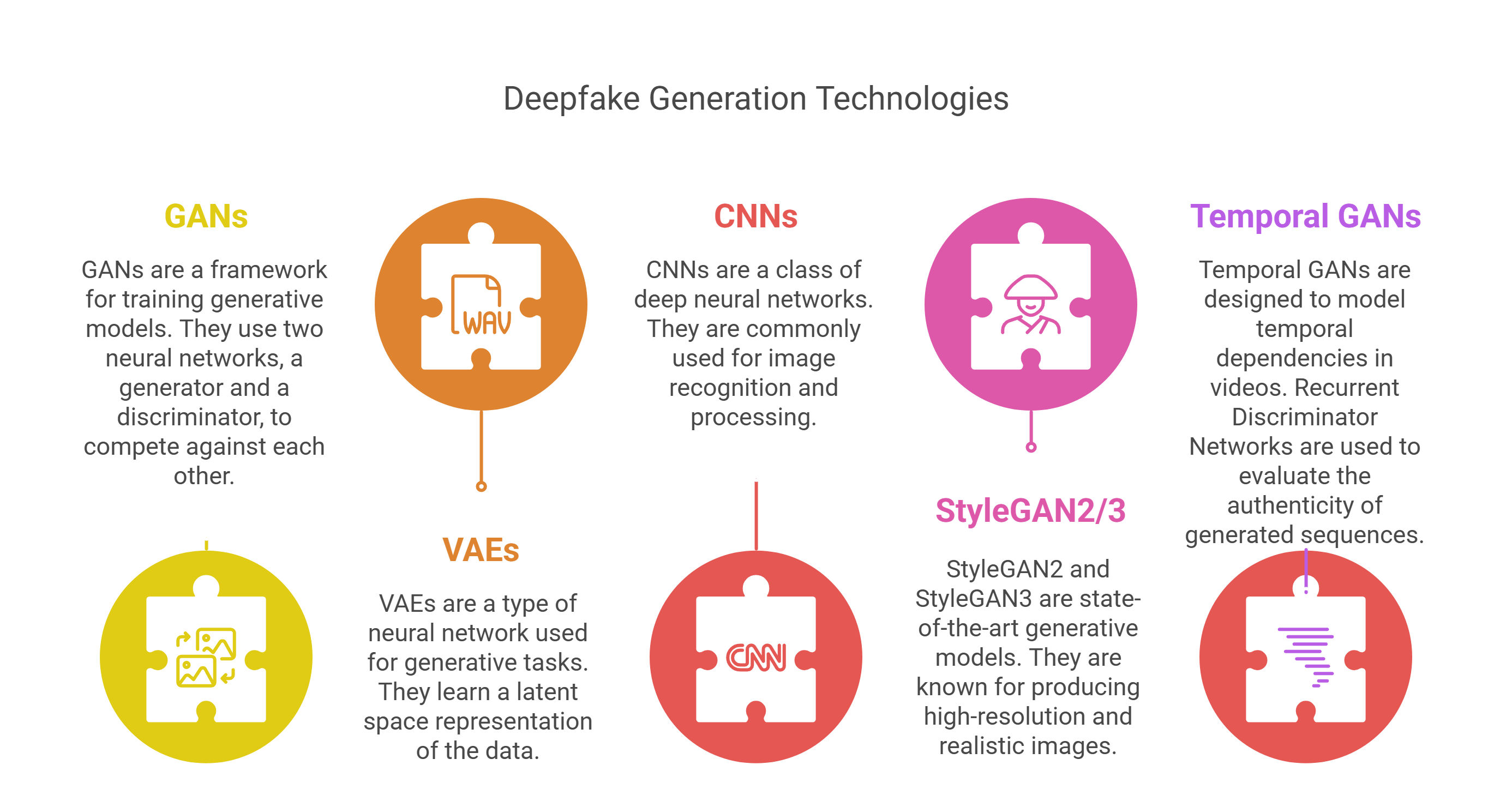 Deepfake Generation Technologies 