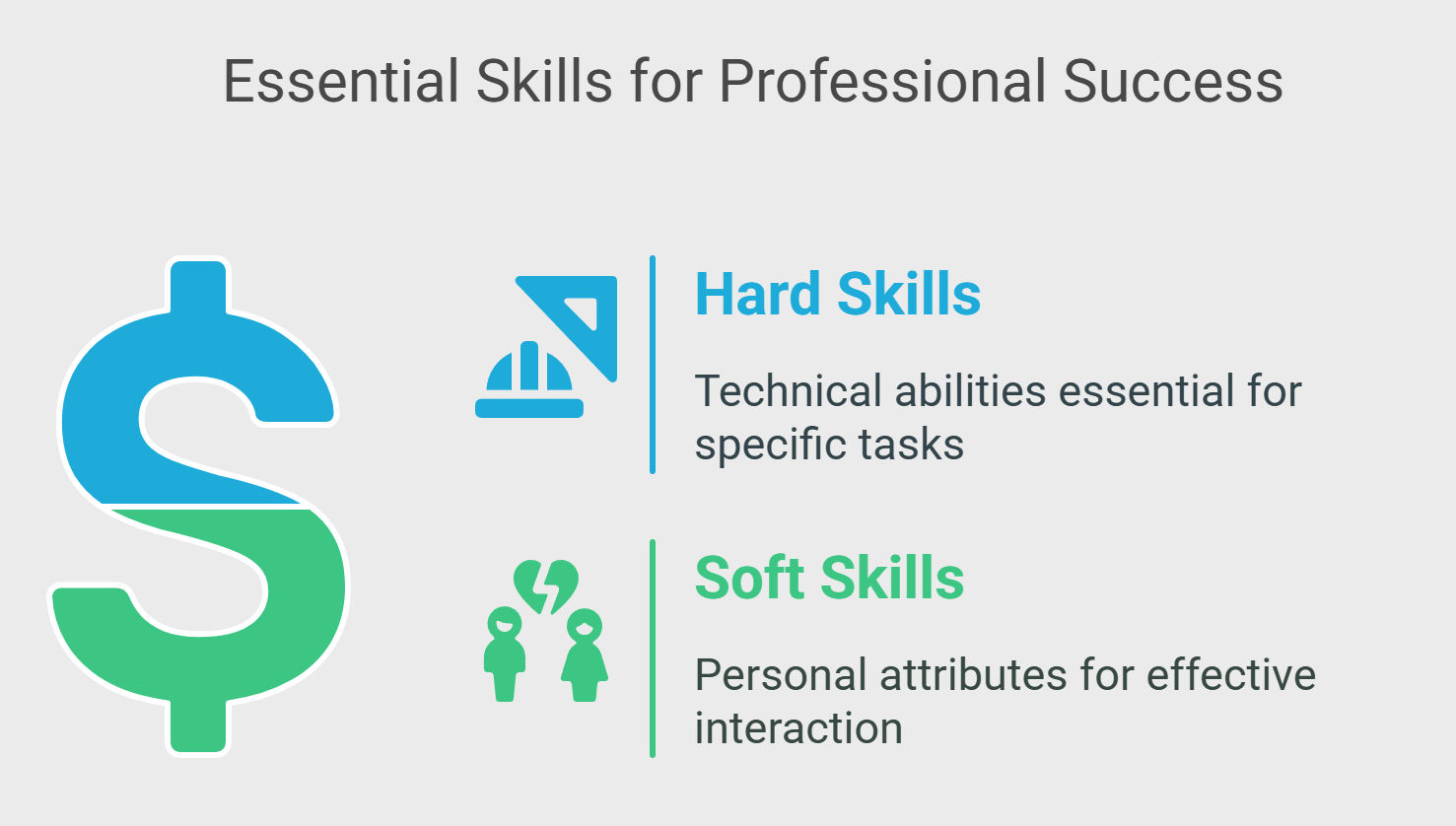 Infographic highlighting essential skills for professional success with hard skills for technical tasks and soft skills for effective interaction. 