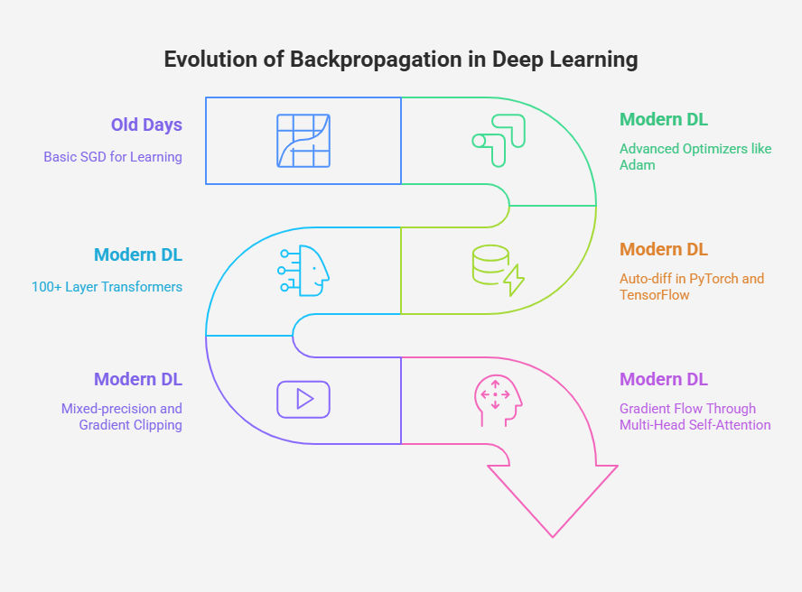 What’s changed in the backpropagation algorithm?