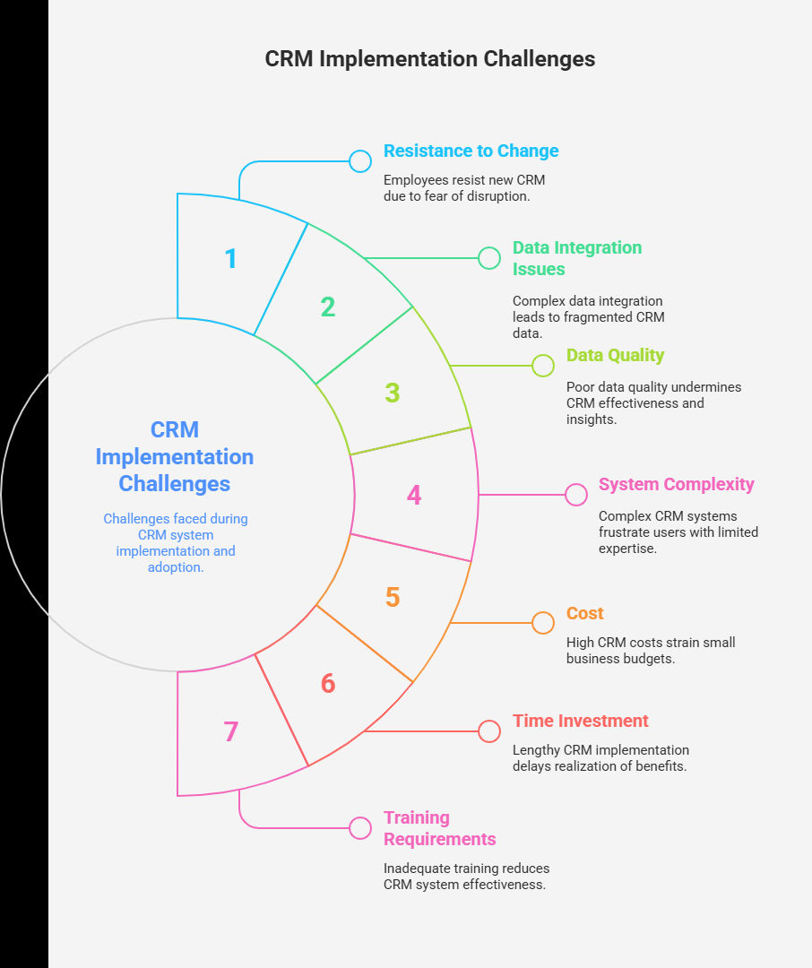 Challenges in Customer Relationship Management Implementation Challenges in Customer Relationship Management Implementation