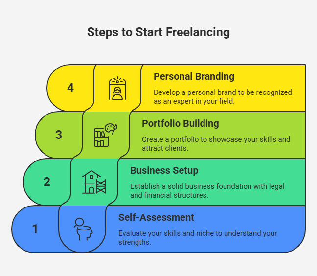 Steps to Freelancing Your Digital Marketing Skills Steps to Freelancing Your Digital Marketing Skills