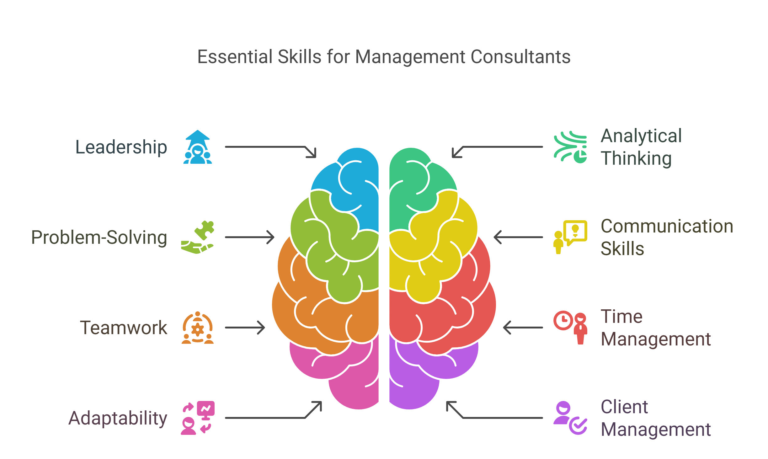 Essential skills for management consultants Essential skills for management consultants