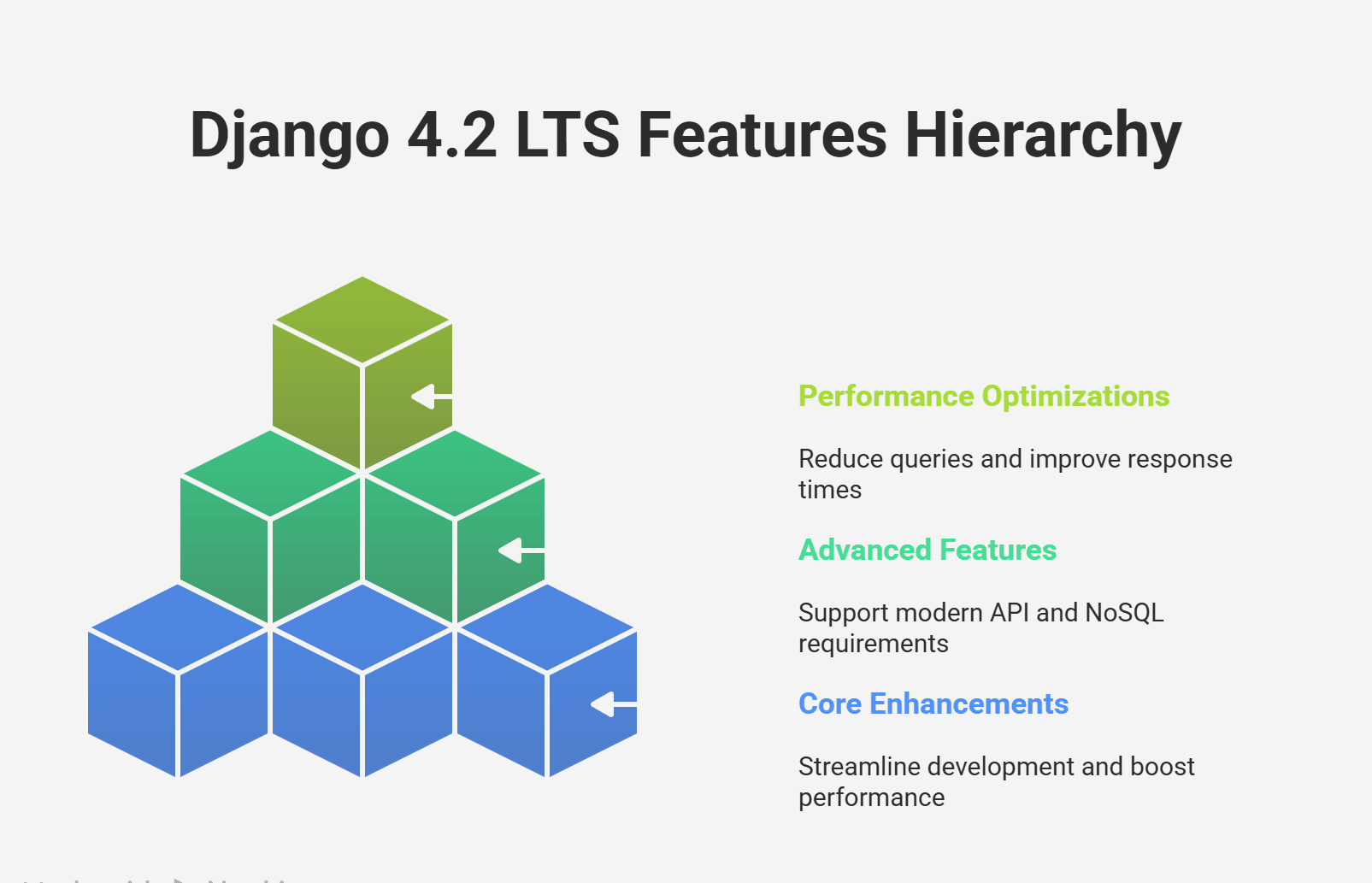 Django 4.2 LTS Feature Hierarchy Django 4.2 LTS Feature Hierarchy