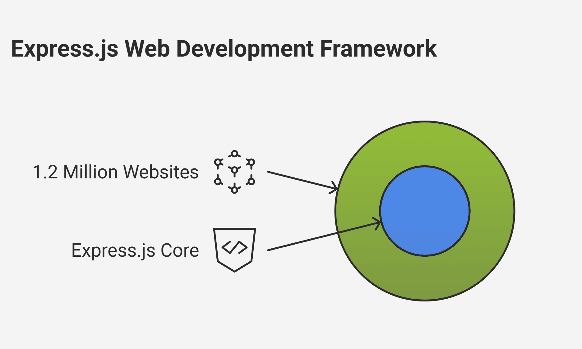 Express,js Web Development Express,js Web Development