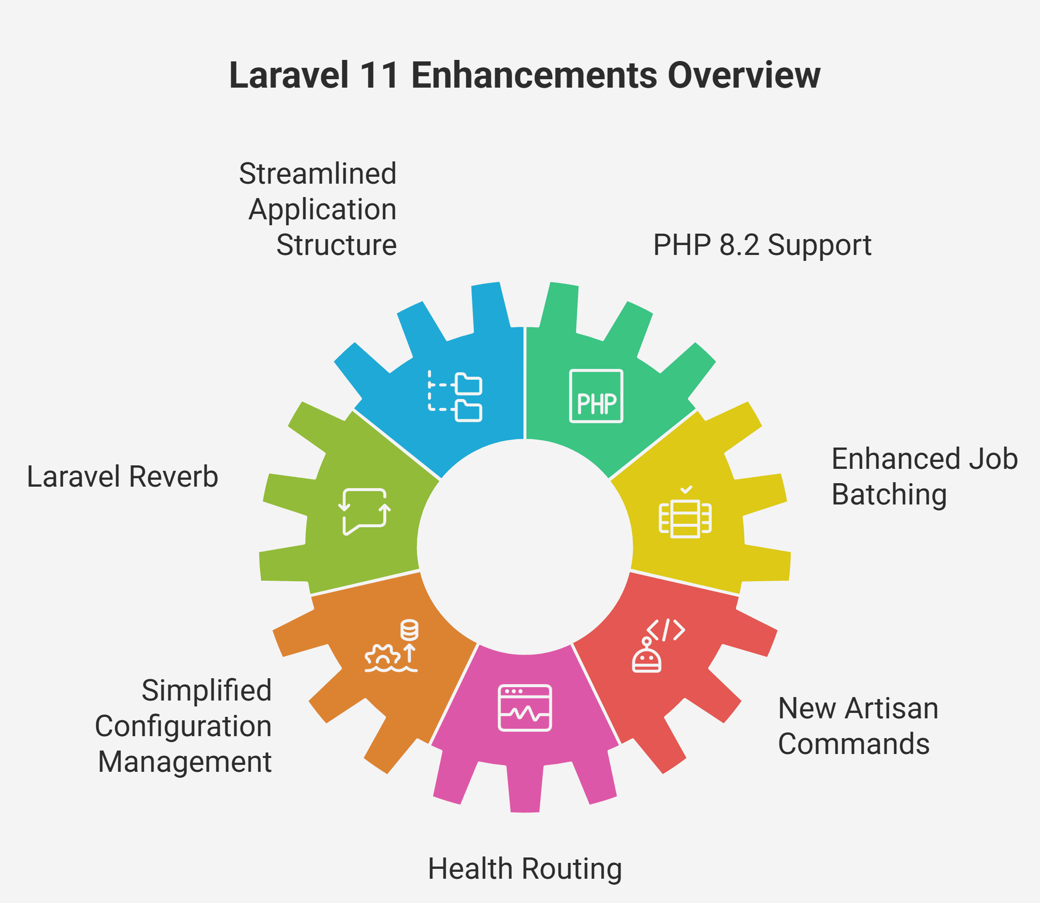 Laravel 11 Enhancement Overview Laravel 11 Enhancement Overview
