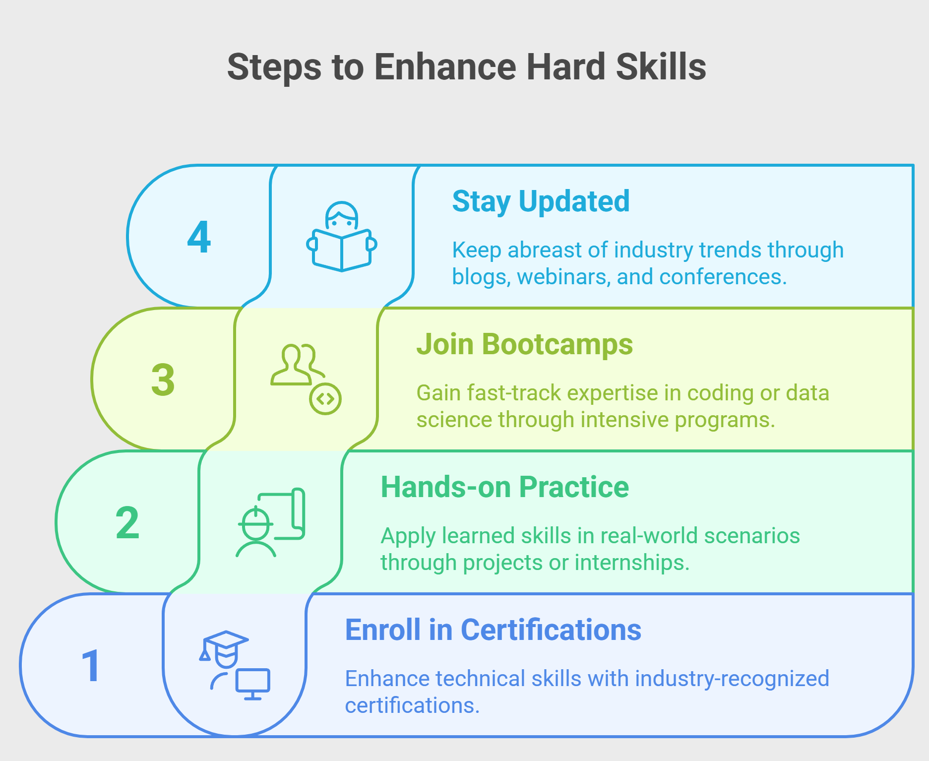 Infographic showing four steps to enhance hard skills: certifications, hands-on practice, bootcamps, and staying updated with industry trends 