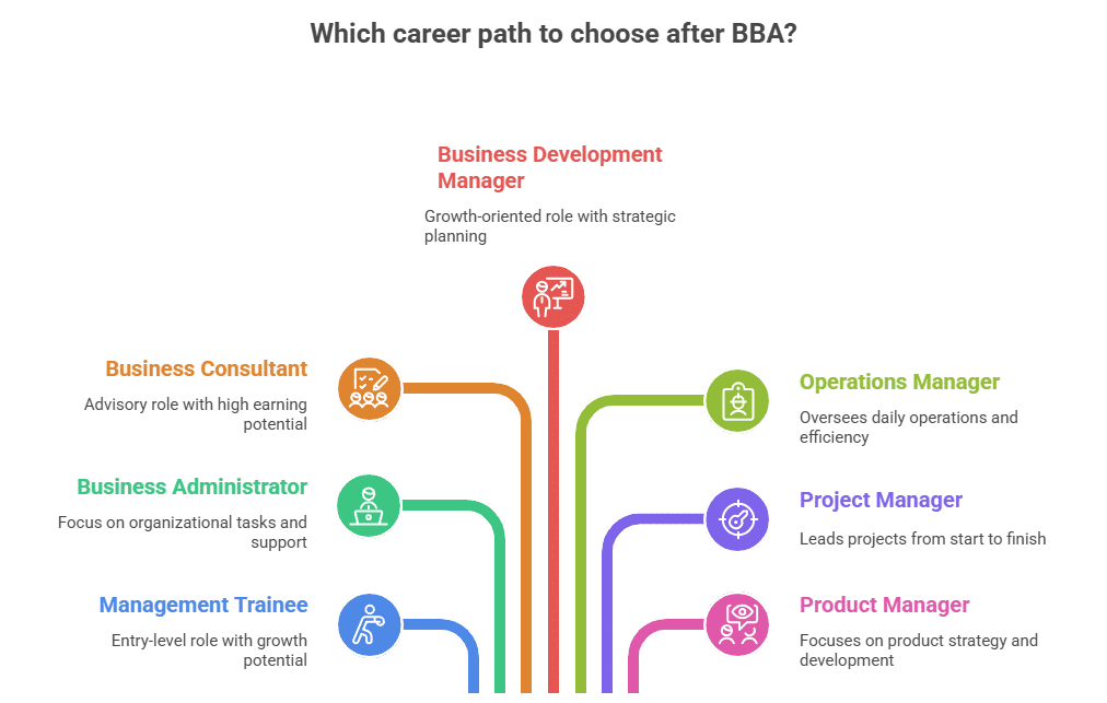 Infographic listing seven career options after BBA: Business Development Manager, Business Consultant, Business Administrator, Management Trainee, Operations Manager, Project Manager, and Product Manager with brief role descriptions. 