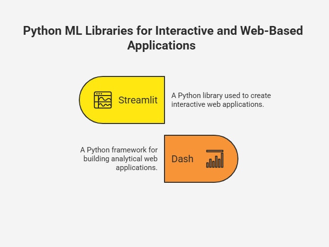 Python ML Libraries for Interactive and Web-Based Applications Python ML Libraries for Interactive and Web-Based Applications