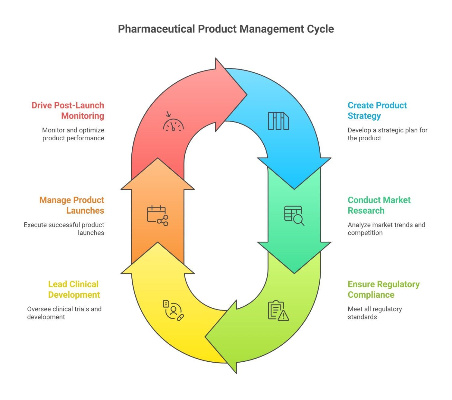 Pharmaceutical Product Management Cycle Pharmaceutical Product Management Cycle