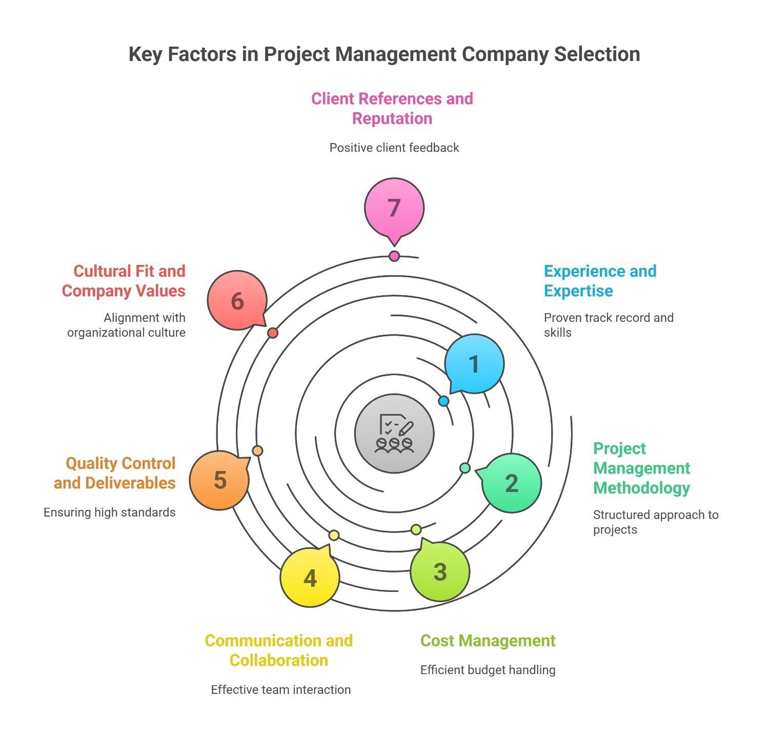 Infographic titled “Key Factors in Project Management Company Selection” showing seven colored points highlighting experience, methodology, cost, communication, quality, cultural fit, and client reputation around a central icon. Infographic titled “Key Factors in Project Management Company Selection” showing seven colored points highlighting experience, methodology, cost, communication, quality, cultural fit, and client reputation around a central icon.