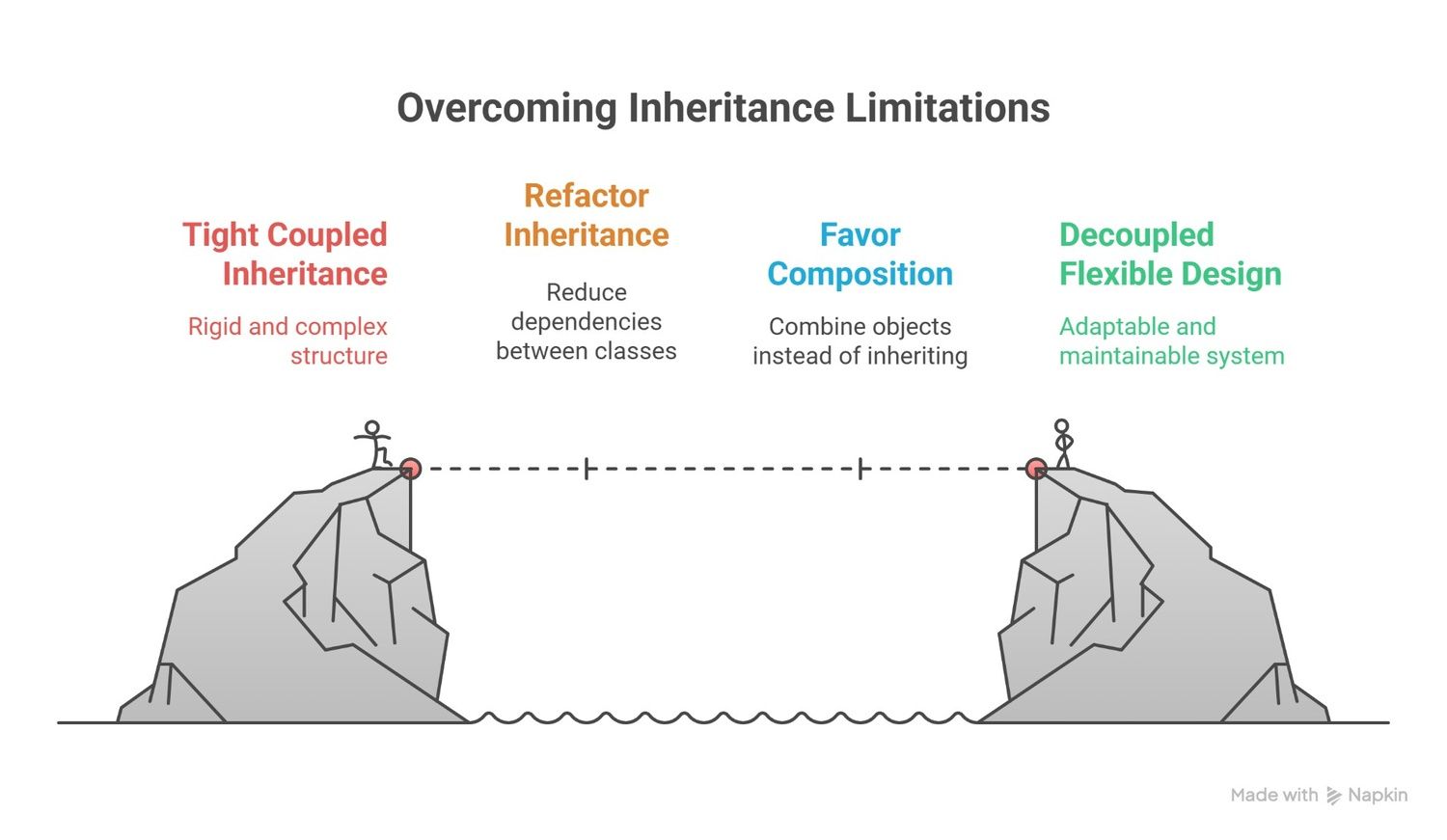 Overcoming Inheritance Limitations