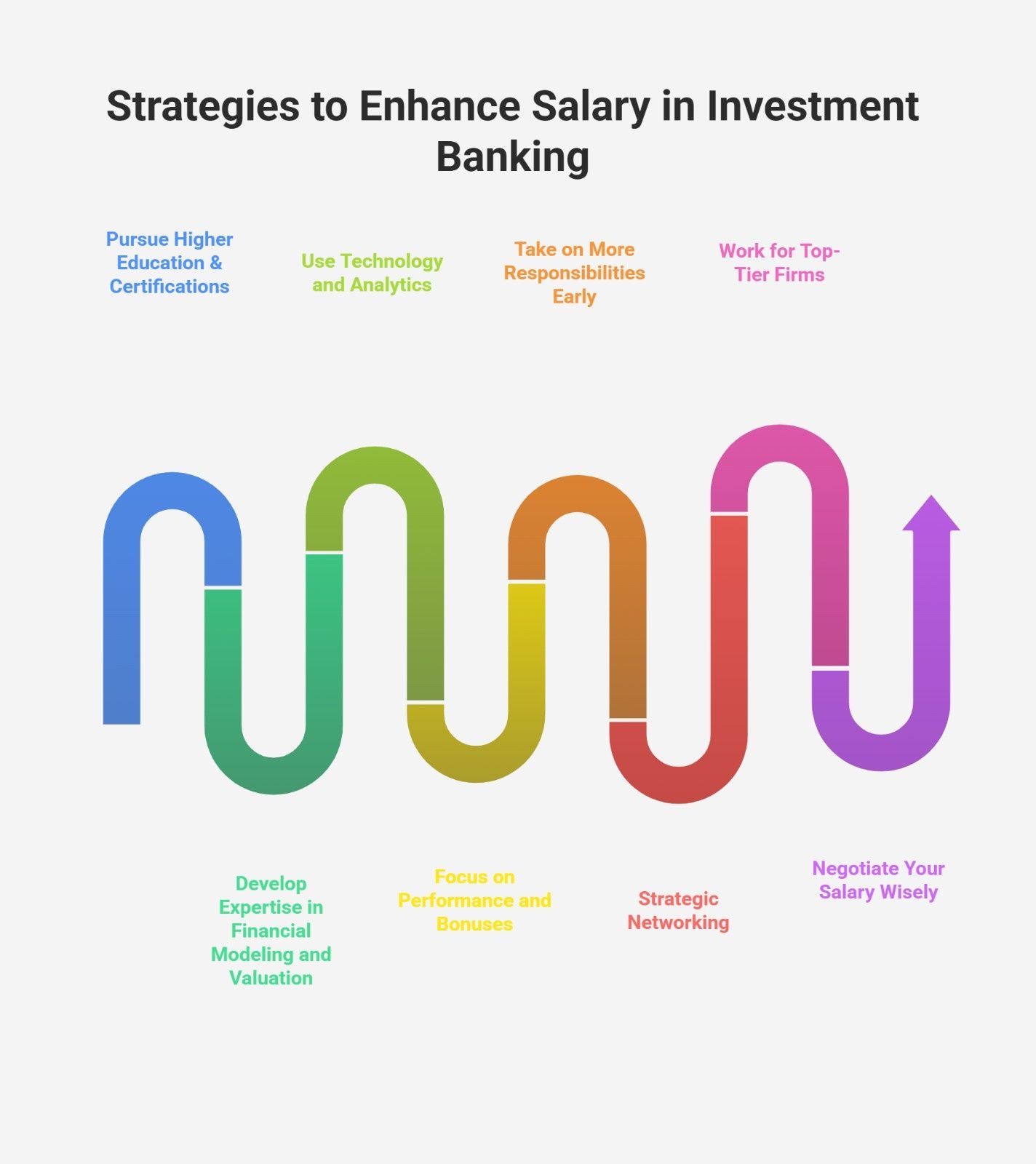 Strategies to Enhance Salary in Investment Banking