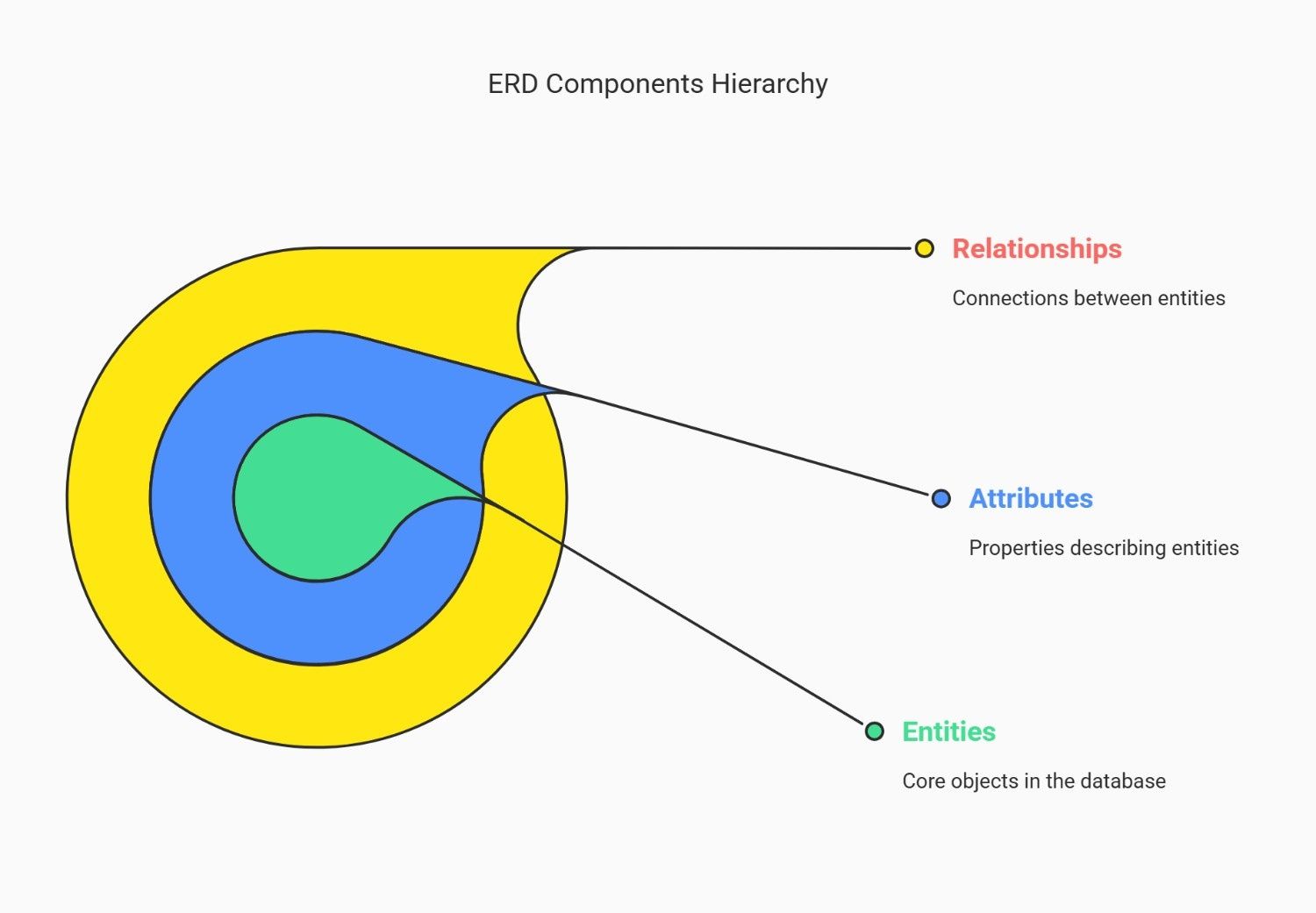ERD Components Hierarchy