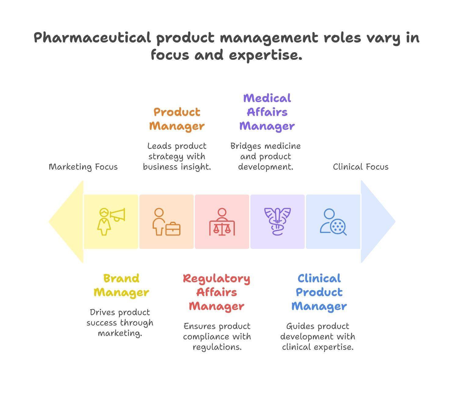 Pharmaceutical Product Management Roles vary in focus and expertise Pharmaceutical Product Management Roles vary in focus and expertise