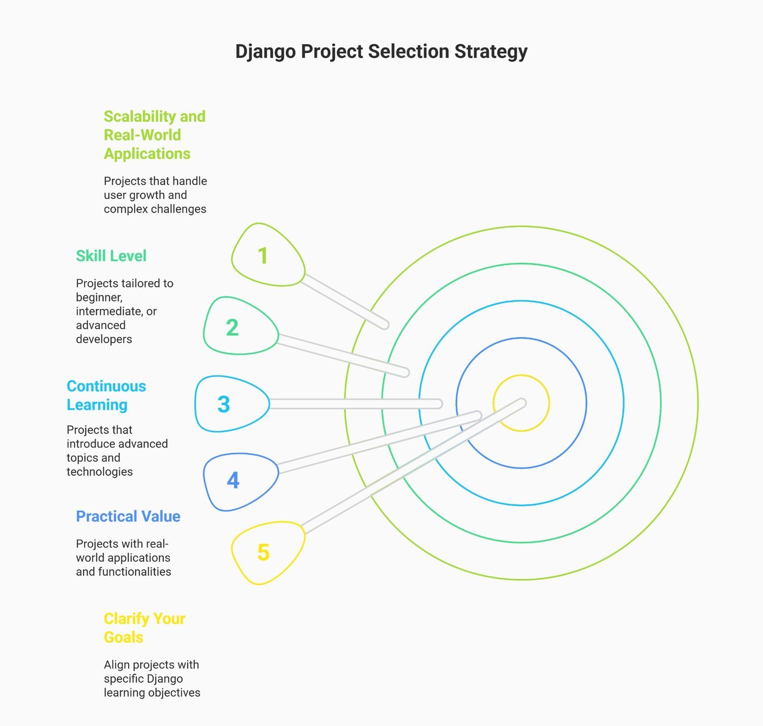 Django Project Selection Strategy Django Project Selection Strategy