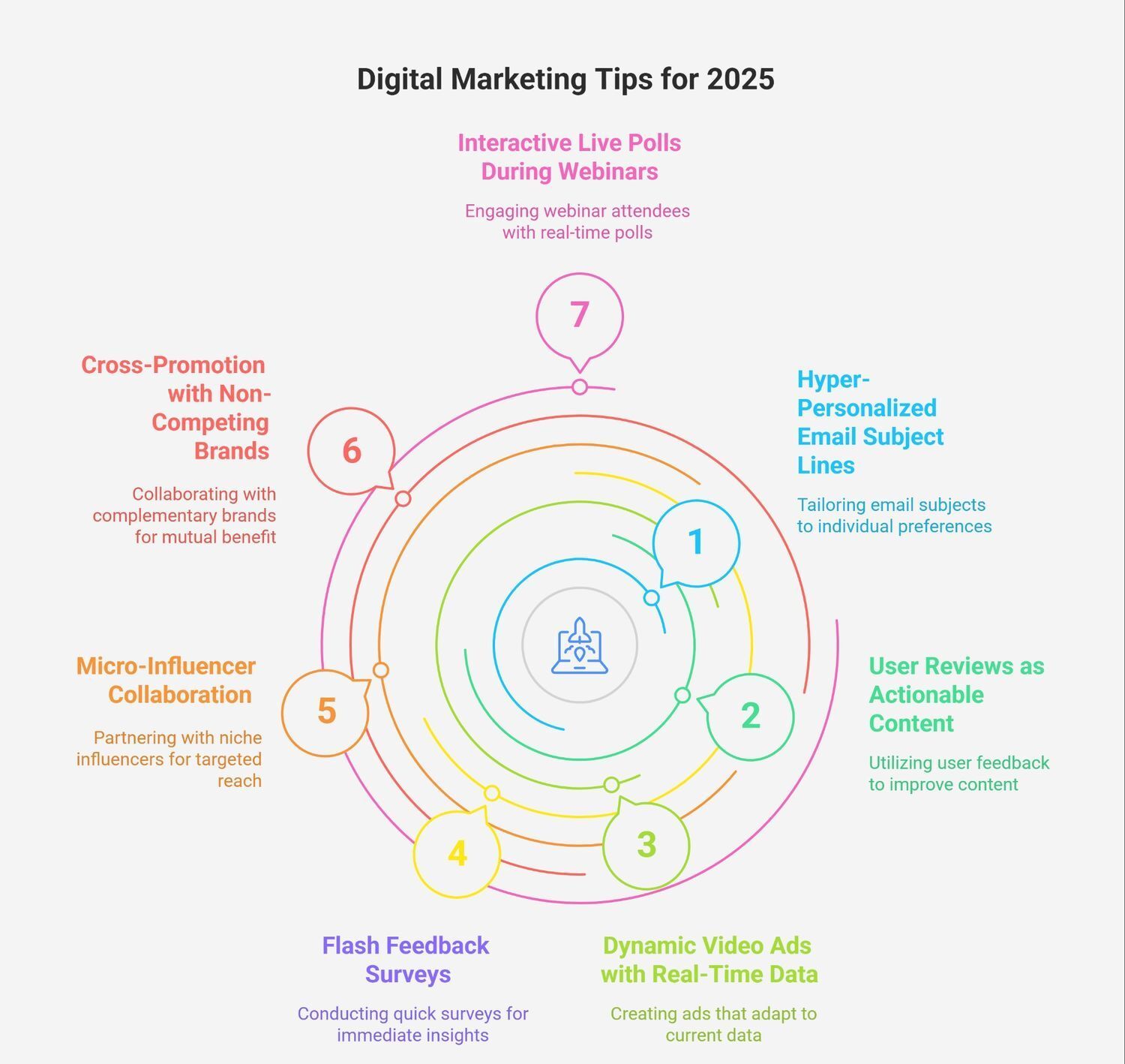 Colorful infographic titled 'Digital Marketing Tips for 2025' listing seven strategies: 1) Hyper-Personalized Email Subject Lines – tailoring email subjects to preferences, 2) User Reviews as Actionable Content – using feedback to improve, 3) Dynamic Vide Colorful infographic titled 'Digital Marketing Tips for 2025' listing seven strategies: 1) Hyper-Personalized Email Subject Lines – tailoring email subjects to preferences, 2) User Reviews as Actionable Content – using feedback to improve, 3) Dynamic Vide