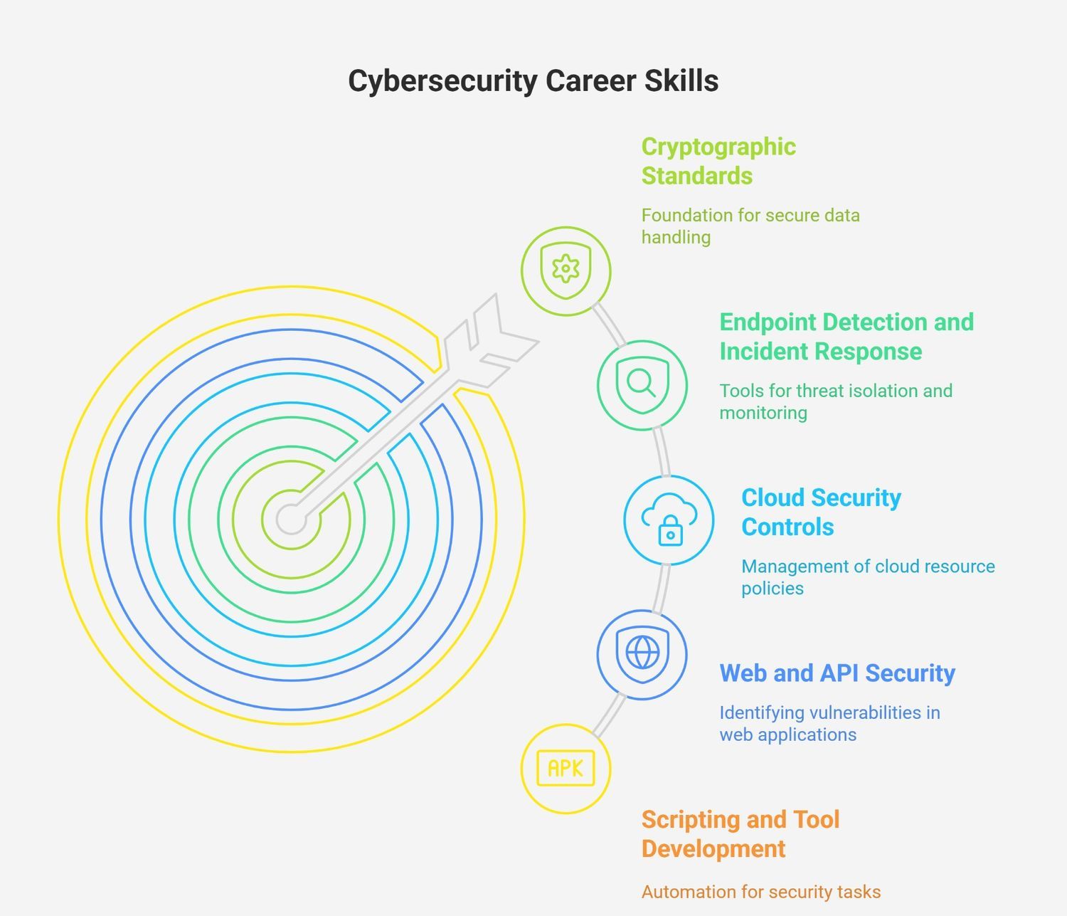 Cybersecurity Career Skill