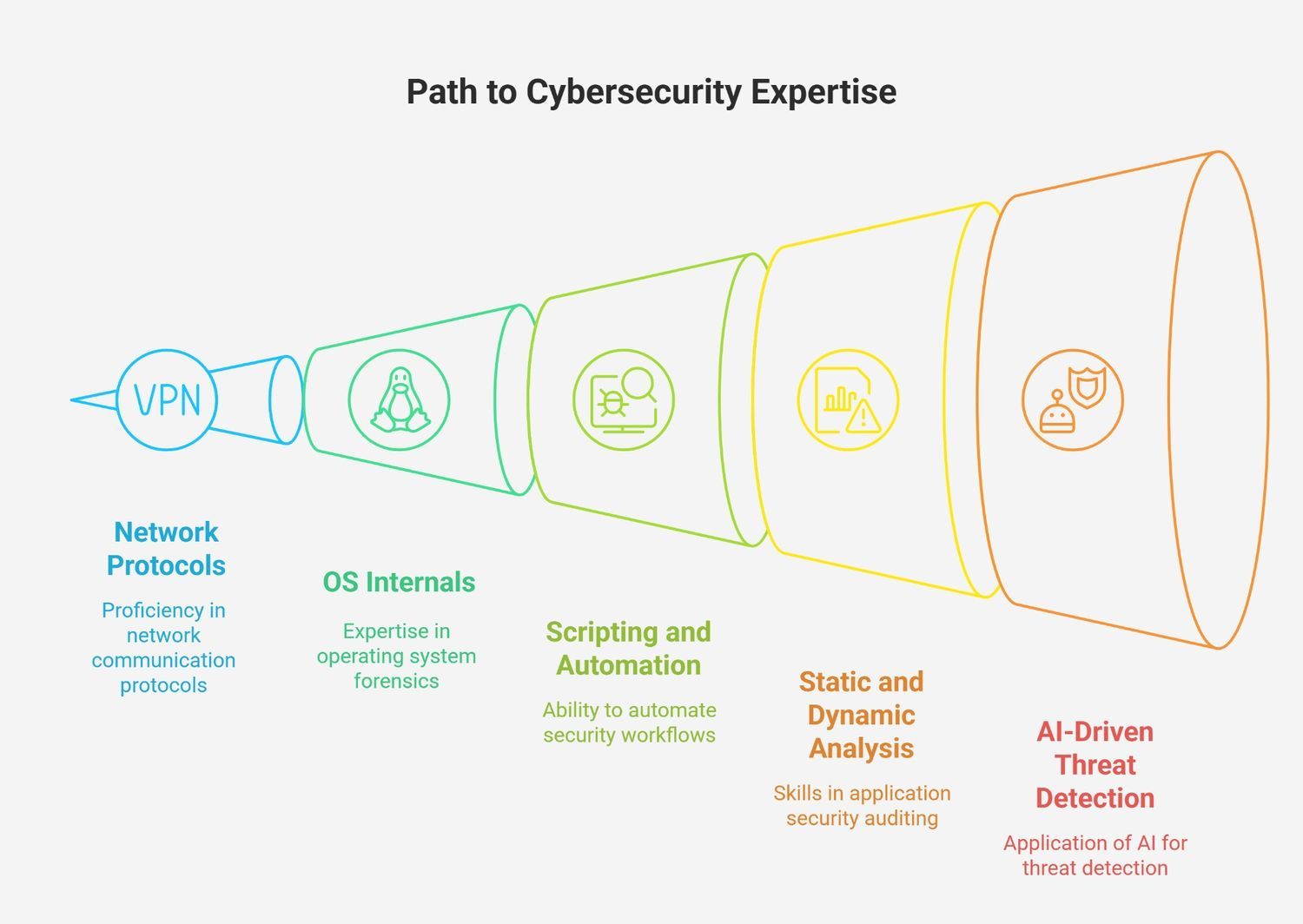 Path to Cybersecurity Expertise