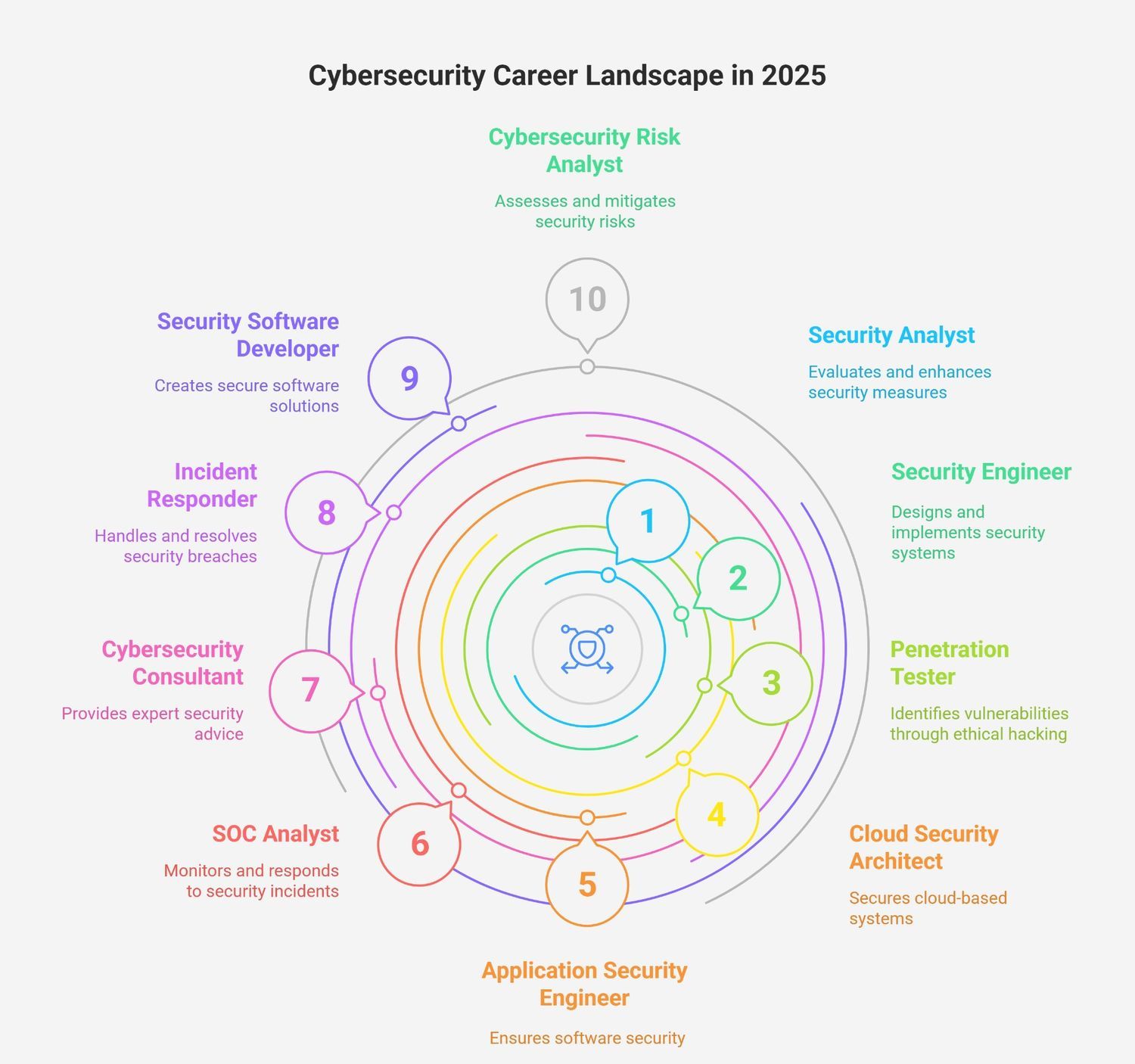 Cybersecurity Career Landscape in 2025
