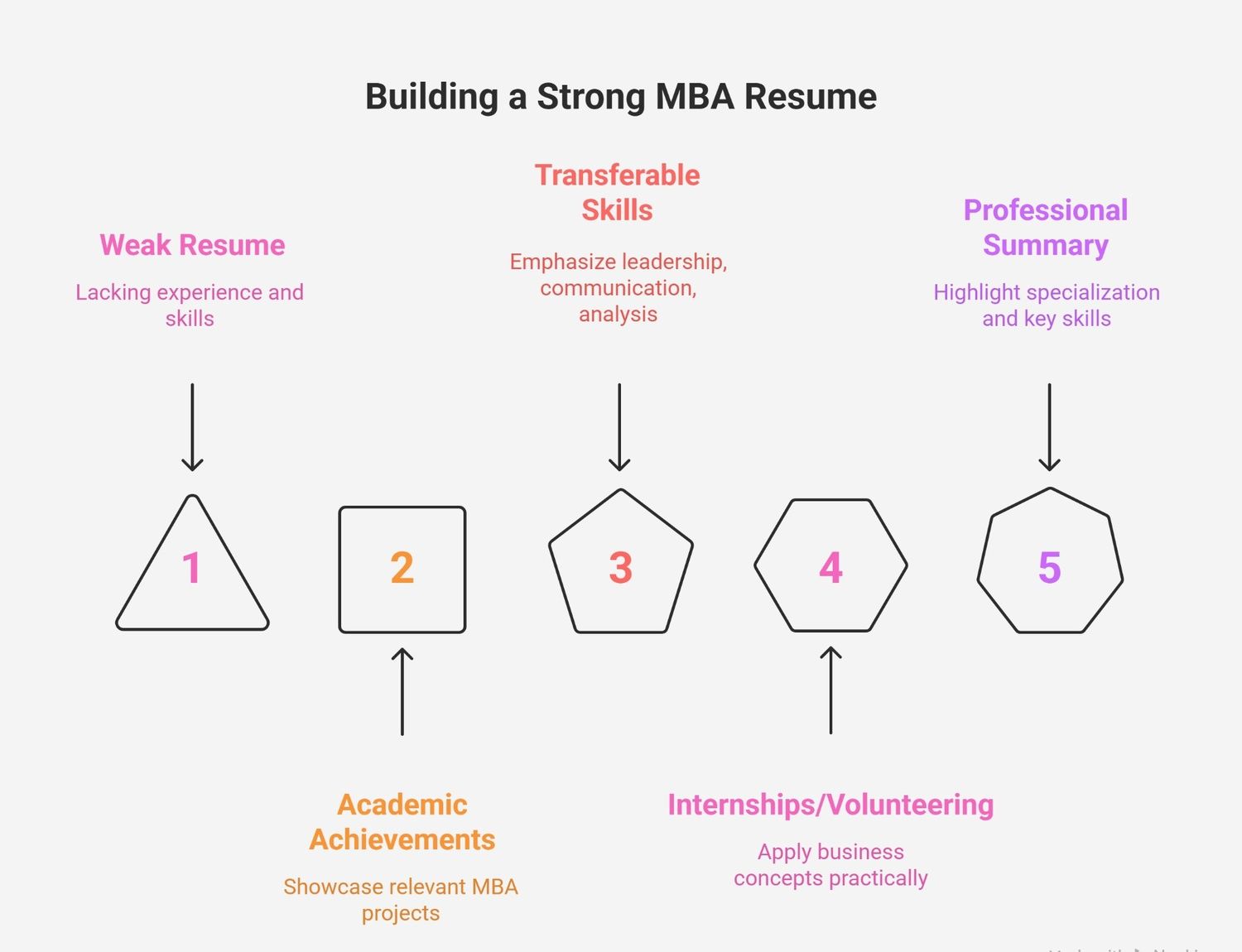 An infographic titled "Building a Strong MBA Resume," shows five numbered shapes in a row, each representing a resume component: 1. Weak Resume, 2. Academic Achievements, 3. Transferable Skills, 4. Internships/Volunteering, and 5. Professional An infographic titled "Building a Strong MBA Resume," shows five numbered shapes in a row, each representing a resume component: 1. Weak Resume, 2. Academic Achievements, 3. Transferable Skills, 4. Internships/Volunteering, and 5. Professional
