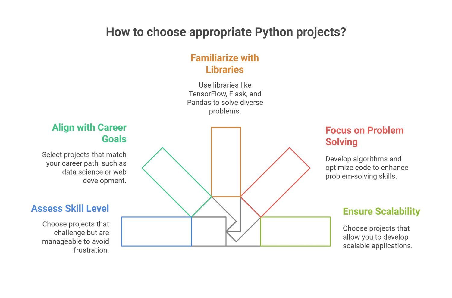 Criteria for selecting the right Python project Criteria for selecting the right Python project