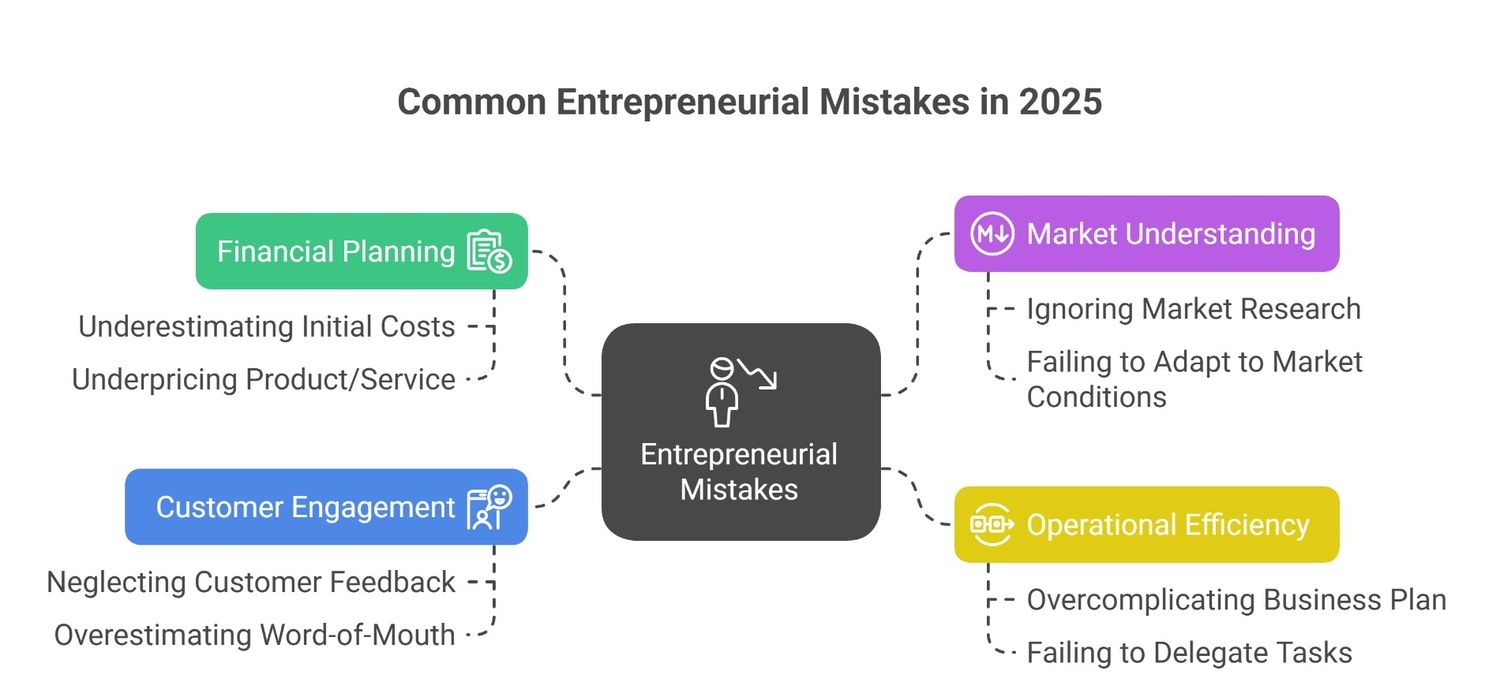 Common entrepreneurial mistakes Common entrepreneurial mistakes