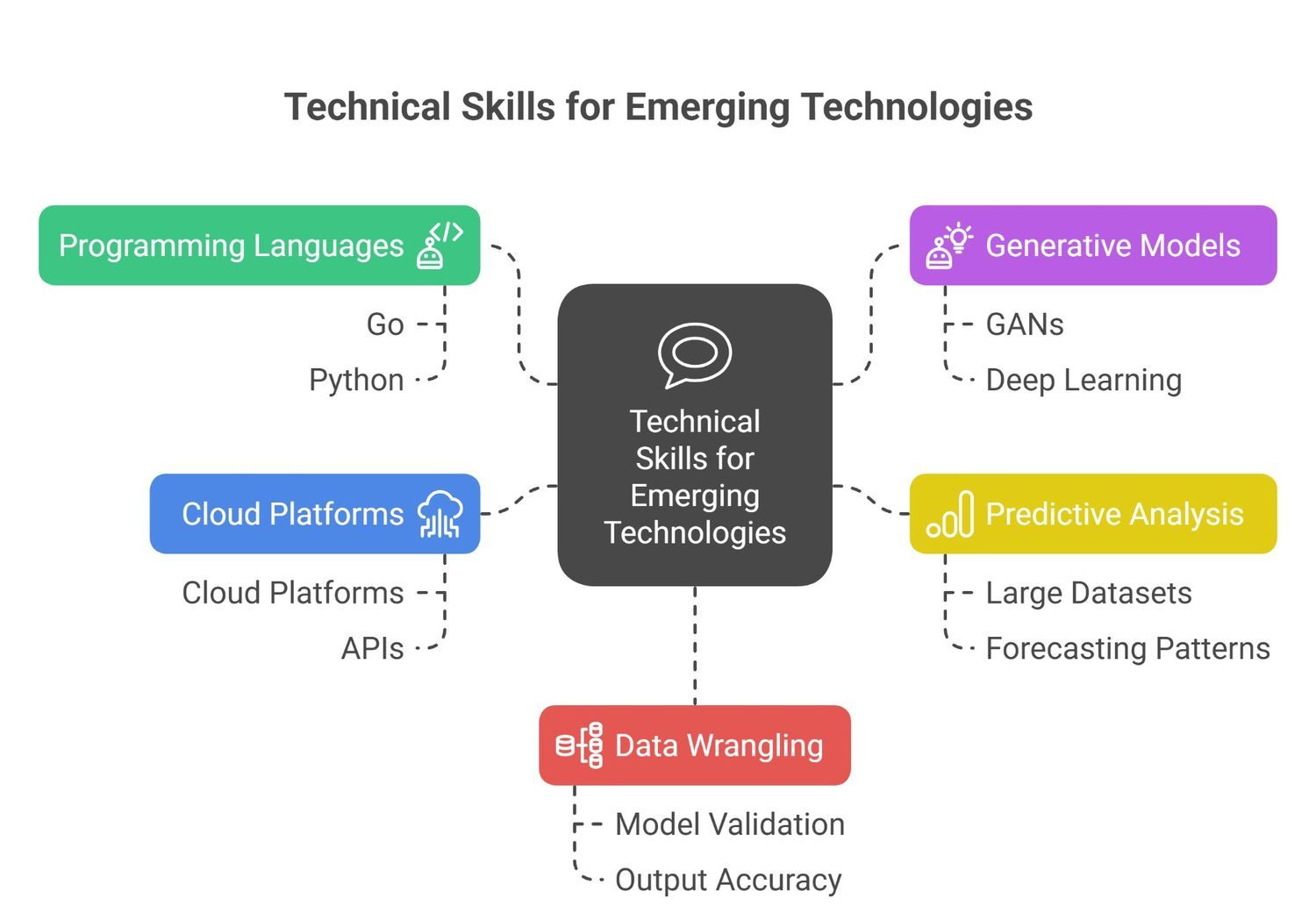 Skills necessary for working with emerging technologies Skills necessary for working with emerging technologies