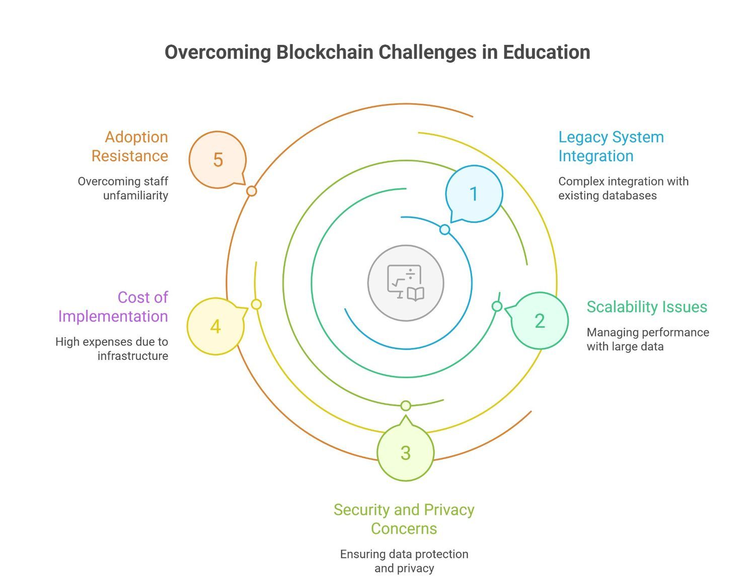 Overcoming blockchain challenges in education Overcoming blockchain challenges in education