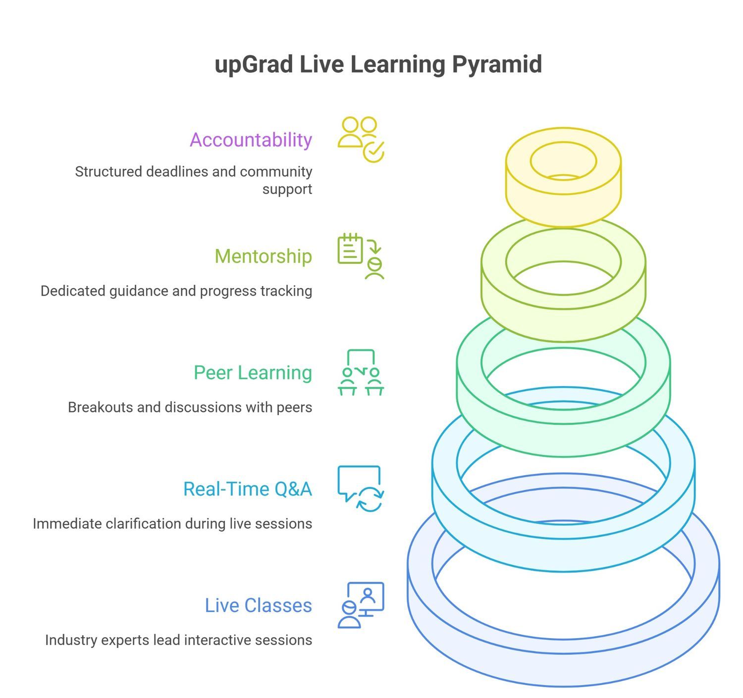 upGrad live learning pyramid upGrad live learning pyramid